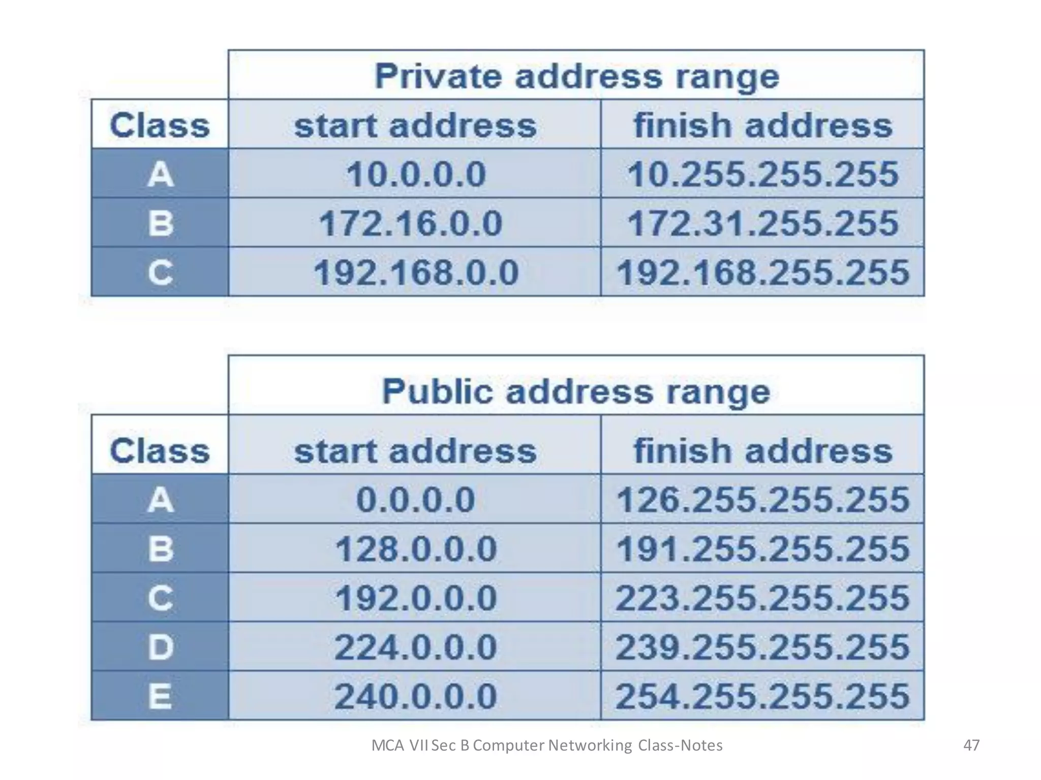 MCA VIISec B Computer Networking Class-Notes 47
 