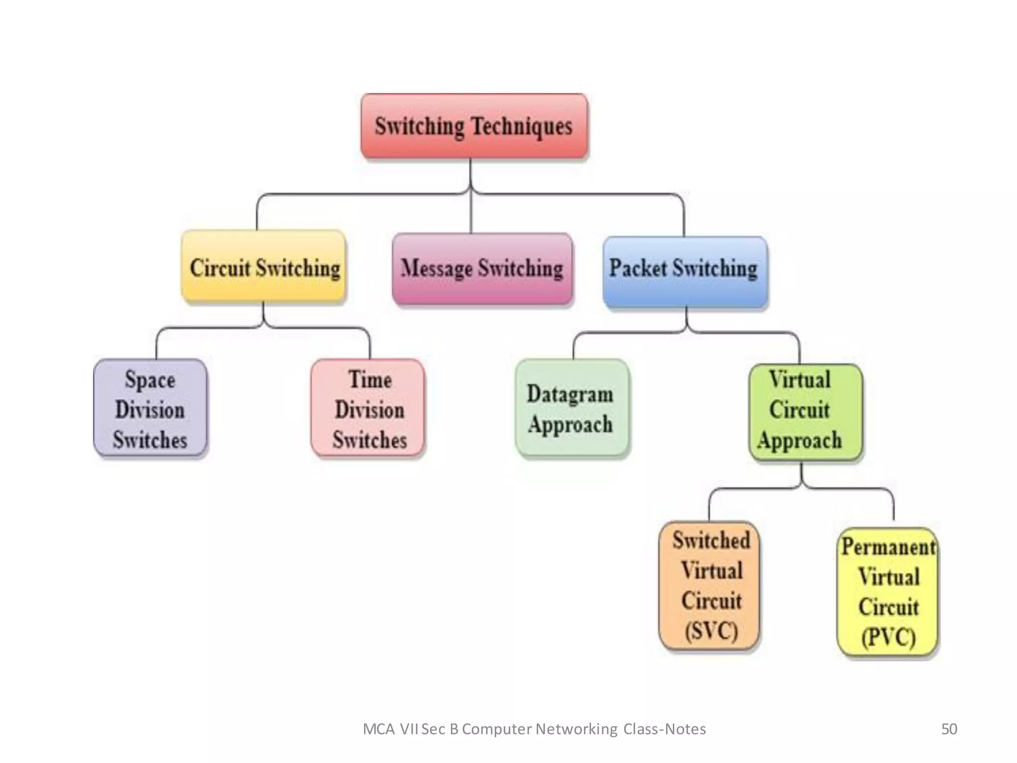 MCA VIISec B Computer Networking Class-Notes 50
 