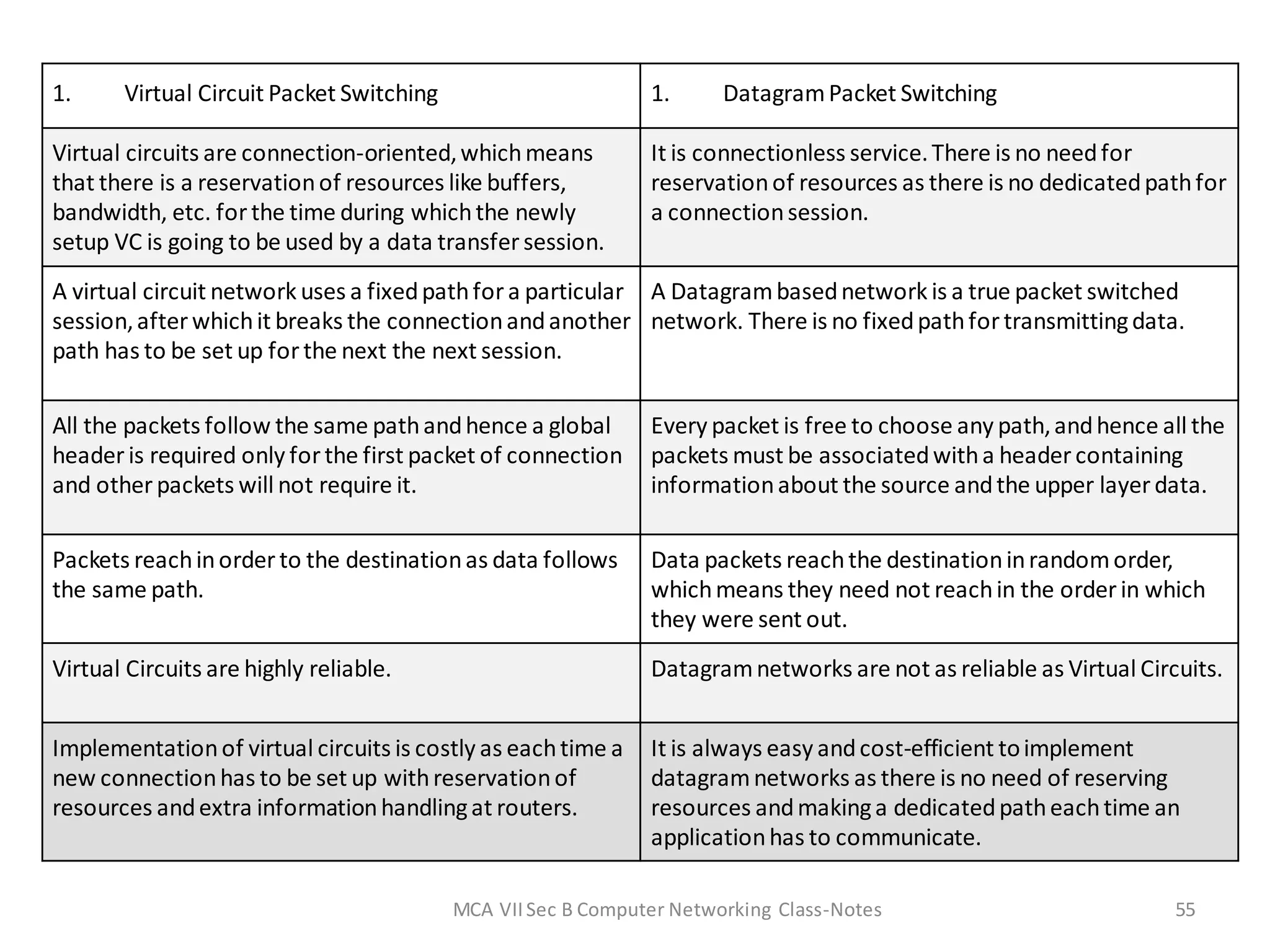 MCA VIISec B Computer Networking Class-Notes 55
1. Virtual Circuit Packet Switching 1. DatagramPacket Switching
Virtual circuits are connection-oriented,whichmeans
that there is a reservationof resources like buffers,
bandwidth, etc. for the time during whichthe newly
setup VC is going to be used by a data transfer session.
It is connectionless service.There is no needfor
reservationof resources as there is no dedicatedpathfor
a connectionsession.
A virtual circuit network uses a fixedpathfora particular
session,afterwhichit breaks the connectionandanother
path has to be set up for the next the next session.
A Datagrambasednetwork is a true packet switched
network. There is no fixedpathfortransmittingdata.
All the packets follow the same pathandhence a global
header is required only for the first packet of connection
and other packets will not require it.
Every packet is free to choose any path,andhence all the
packets must be associatedwitha header containing
informationabout the source andthe upper layer data.
Packets reachinorder to the destinationas data follows
the same path.
Data packets reachthe destinationinrandomorder,
whichmeans they need not reachin the order in which
they were sent out.
Virtual Circuits are highly reliable. Datagramnetworks are not as reliable as Virtual Circuits.
Implementationof virtual circuits is costly as eachtime a
new connectionhas to be set up withreservationof
resources andextra informationhandlingat routers.
It is always easy andcost-efficient toimplement
datagramnetworks as there is no need of reserving
resources andmakinga dedicatedpatheachtime an
applicationhas to communicate.
 