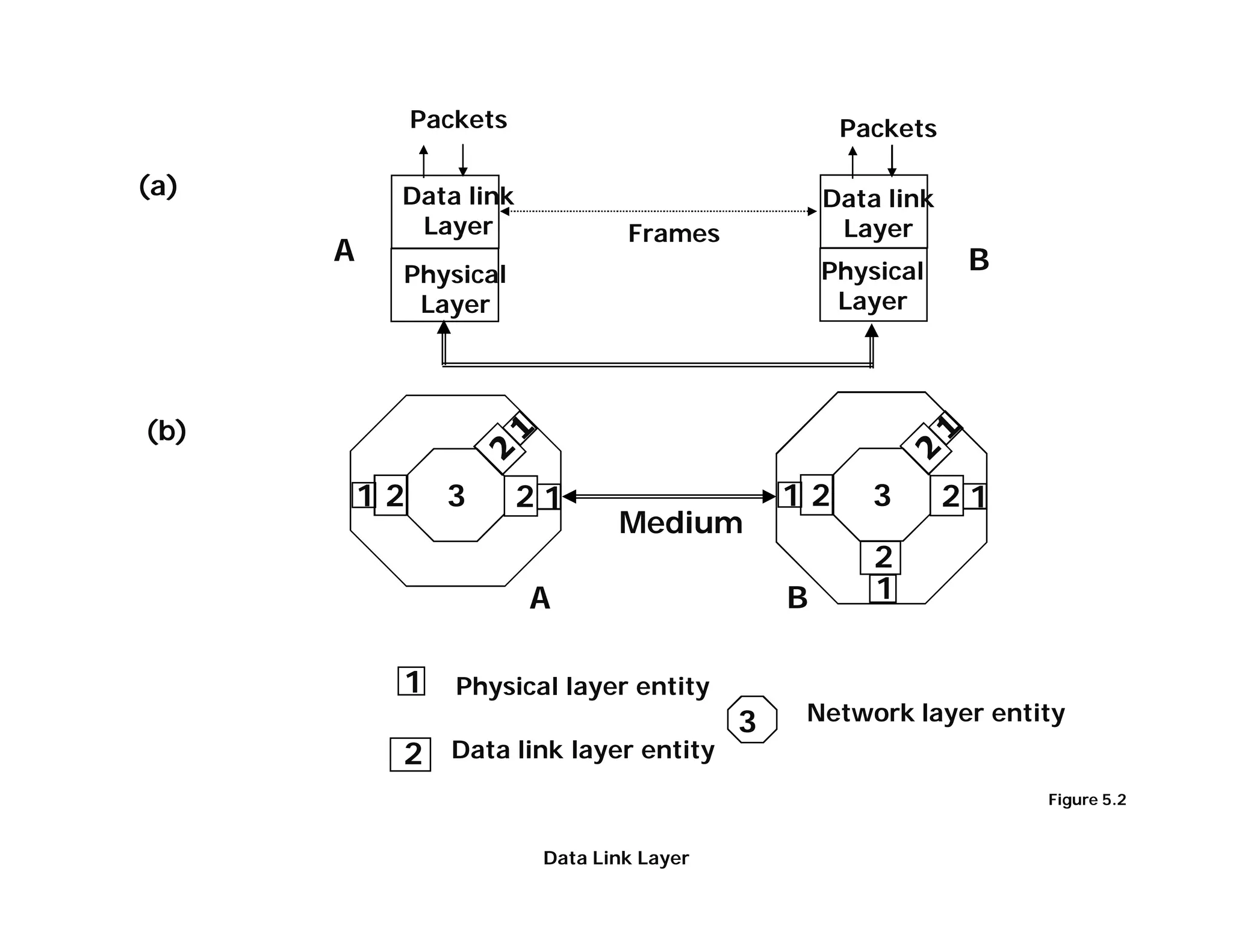 Packets                               Packets

(a)        Data link                                Data link
            Layer                 Frames             Layer
      A                                                          B
           Physical                                 Physical
            Layer                                    Layer




(b)

          12     3       21                     12      3       21
                                 Medium
                                                        2
                         A                      B       1


           1      Physical layer entity
                                            3    Network layer entity
           2 Data link layer entity
                                                                     Figure 5.2


                          Data Link Layer                                11
 