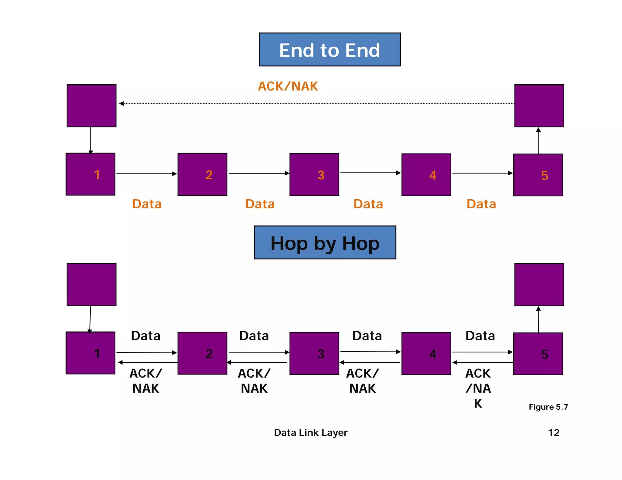 End to End
                                               ACK/NAK




             1                         2                    3                         4               5

                      Data                  Data                     Data                   Data


                                                   Hop by Hop



                      Data                  Data                     Data                   Data
             1                         2                    3                         4               5
                      ACK/                  ACK/                   ACK/                     ACK
                      NAK                   NAK                    NAK                      /NA
                                                                                             K     Figure 5.7
Copyright ©2000 The McGraw Hill Companies
                                                   Data Link Layer                                     12
                                            Leon-Garcia & Widjaja: Communication Networks
 