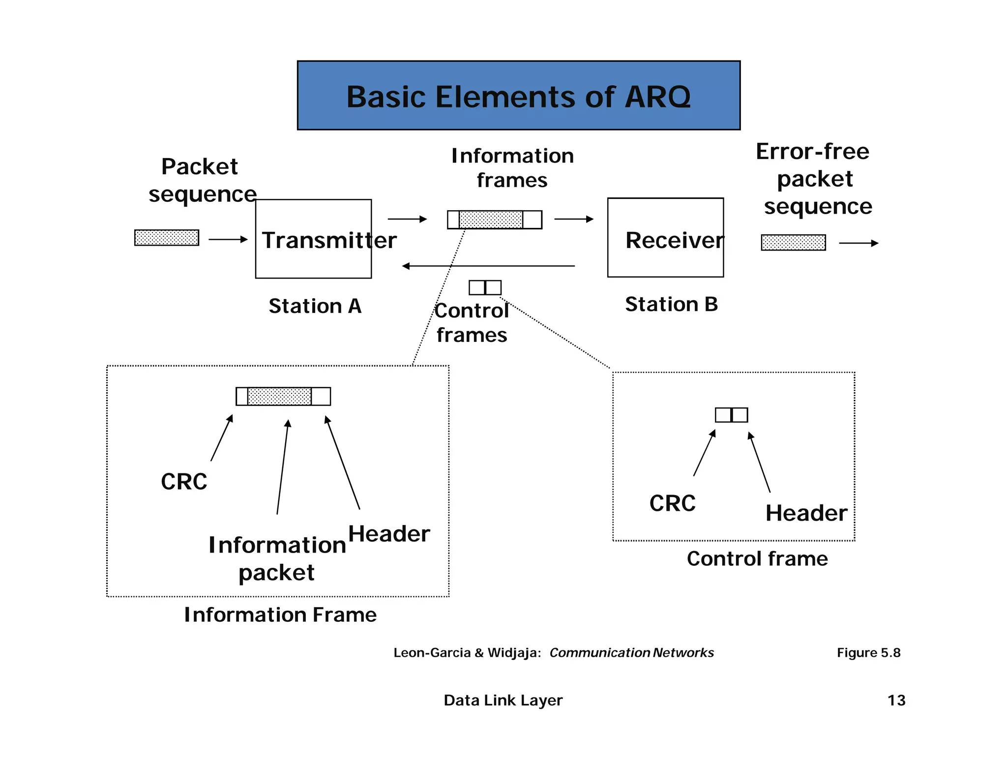 Basic Elements of ARQ
                                                     Information                              Error-free
              Packet
                                                       frames                                   packet
             sequence
                                                                                               sequence
                             Transmitter                                      Receiver

                              Station A            Control                    Station B
                                                   frames




               CRC
                                                                                 CRC          Header
                     Information Header
                                                                                       Control frame
                        packet
                  Information Frame
Copyright ©2000 The McGraw Hill Companies     Leon-Garcia & Widjaja: Communication Networks            Figure 5.8


                                                     Data Link Layer                                          13
 
