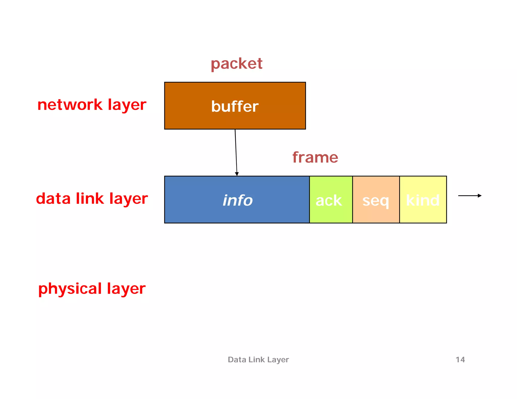 packet

network layer     buffer


                                      frame

data link layer    info                 ack   seq   kind




physical layer



                    Data Link Layer                        14
 
