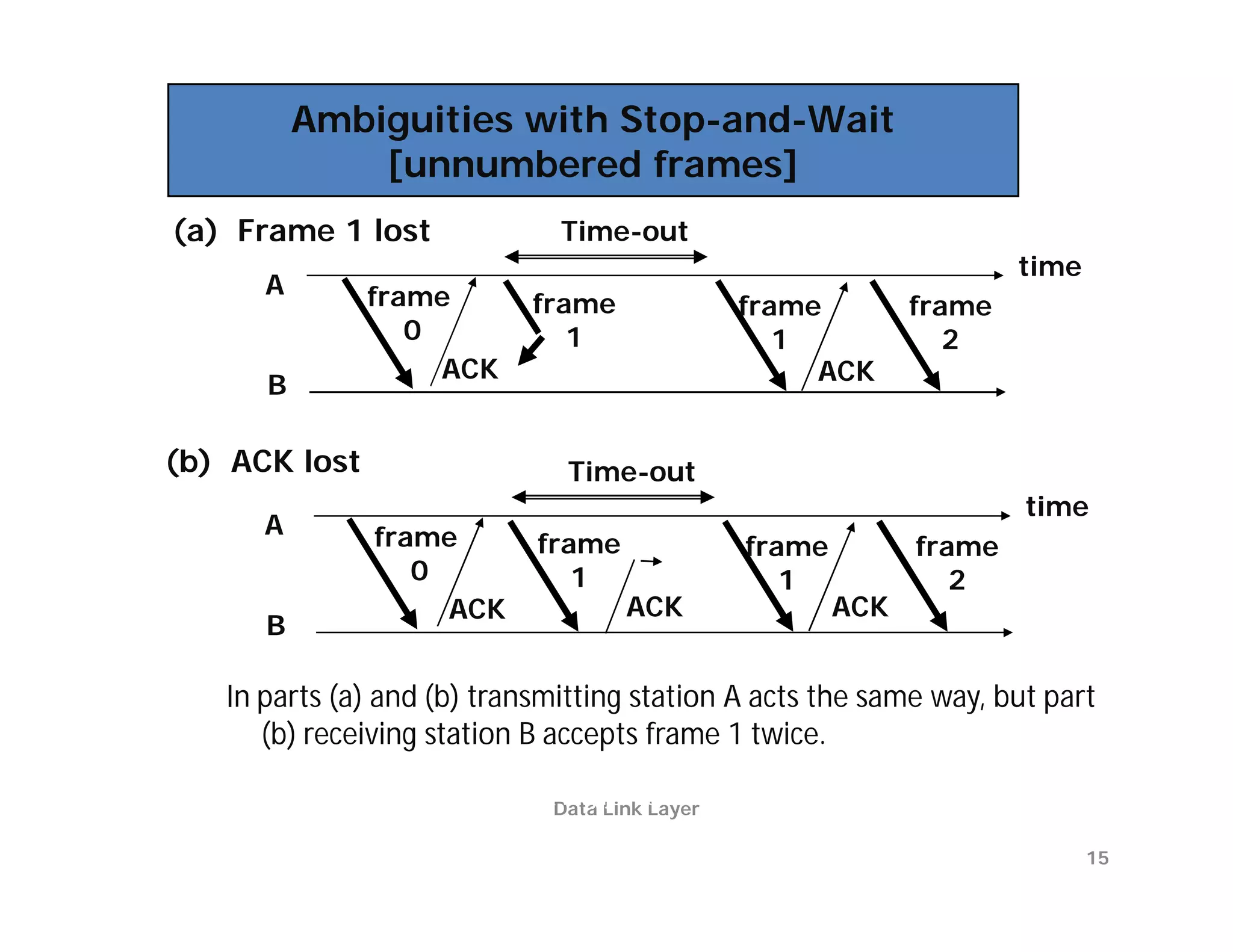 Ambiguities with Stop-and-Wait
                               [unnumbered frames]
            (a) Frame 1 lost                             Time-out
                                                                                                       time
                       A          frame              frame                   frame            frame
                                     0                  1                       1                2
                                       ACK                                        ACK
                       B

           (b) ACK lost                                   Time-out
                                                                                                        time
                       A           frame              frame                   frame           frame
                                      0                  1                       1               2
                                        ACK                     ACK                     ACK
                       B

                  In parts (a) and (b) transmitting station A acts the same way, but part
                     (b) receiving station B accepts frame 1 twice.
Copyright ©2000 The McGraw Hill Companies   Leon-Garcia & Widjaja: Communication Networks             Figure 5.9
                                                        Data Link Layer

                                                                                                                   15
 