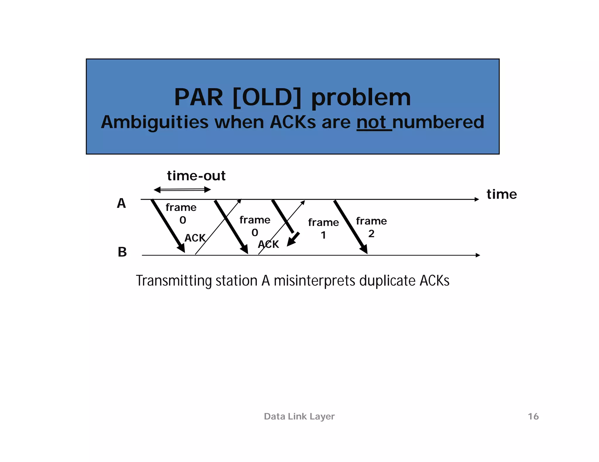 PAR [OLD] problem
                Ambiguities when ACKs are not numbered

                                time-out
                                                                                            time
                    A          frame
                                  0              frame           frame      frame
                                                    0               1          2
                                    ACK
                                                     ACK
                    B

                        Transmitting station A misinterprets duplicate ACKs




Copyright ©2000 The McGraw Hill Companies   Leon-Garcia & Widjaja: Communication Networks   Figure 5.10


                                                       Data Link Layer                                16
 