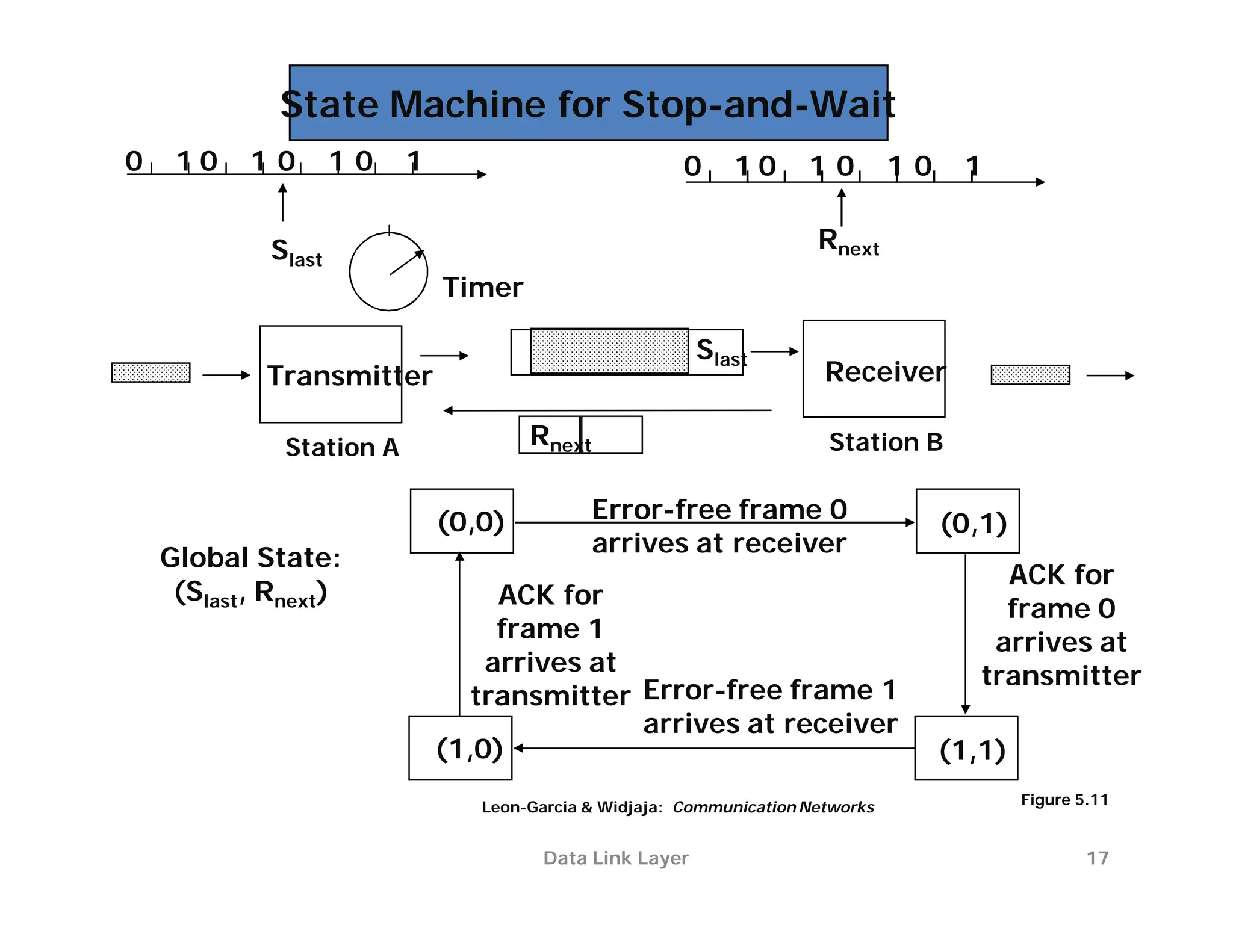 State Machine for Stop-and-Wait
       0    10       10        10      1                              0    10       10         10    1


                       Slast                                                         Rnext
                                            Timer

                                                                        Slast
                       Transmitter                                                    Receiver

                         Station A                  Rnext                             Station B


                                            (0,0)          Error-free frame 0                       (0,1)
                                                           arrives at receiver
           Global State:
                                                                                                         ACK for
            (Slast, Rnext)                       ACK for                                                 frame 0
                                                 frame 1                                                arrives at
                                                arrives at                                             transmitter
                                               transmitter Error-free frame 1
                                                           arrives at receiver
                                            (1,0)                                                   (1,1)
                                               Leon-Garcia & Widjaja: Communication Networks                Figure 5.11
Copyright ©2000 The McGraw Hill Companies


                                                      Data Link Layer                                               17
 