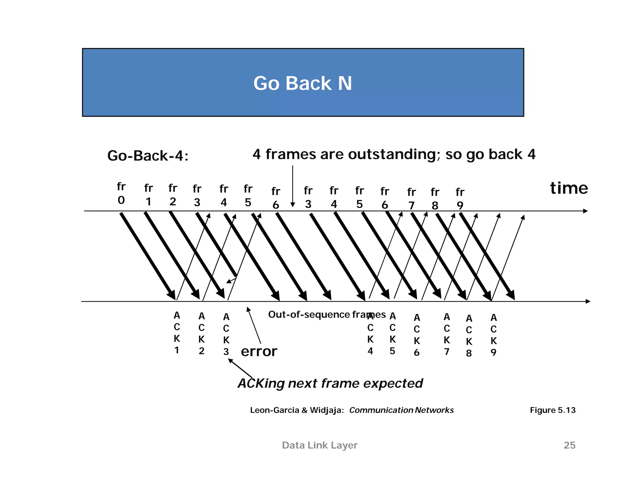 Go Back N


                Go-Back-4:                         4 frames are outstanding; so go back 4

                  fr    fr   fr    fr       fr   fr    fr       fr   fr   fr   fr   fr    fr       fr               time
                  0     1    2     3        4    5     6        3    4    5    6    7     8        9
       A



      B
                               A    A       A        Out-of-sequence frames
                                                                        A       A     A        A        A   A
                               C    C       C                           C       C     C        C        C   C
                               K    K       K                           K       K     K        K        K   K
                               1    2       3    error                  4       5     6        7        8   9


                                                 ACKing next frame expected
Copyright ©2000 The McGraw Hill Companies         Leon-Garcia & Widjaja: Communication Networks                 Figure 5.13



                                                            Data Link Layer                                             25
 