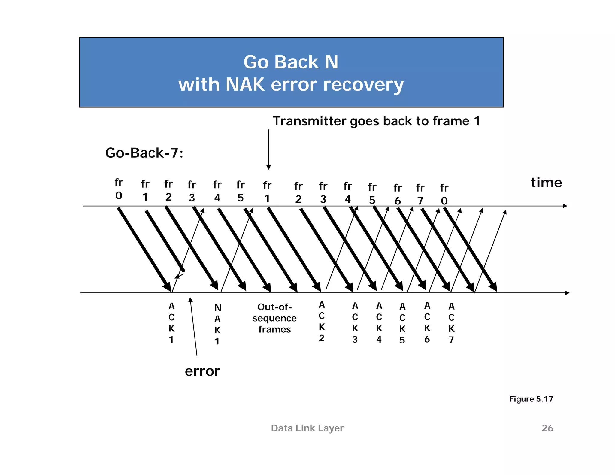 Go Back N
                                   with NAK error recovery
                                                            Transmitter goes back to frame 1

                Go-Back-7:

                   fr    fr   fr   fr       fr   fr    fr      fr   fr   fr    fr   fr   fr   fr        time
                   0     1    2    3        4    5     1       2    3    4     5
     A                                                                              6    7    0




    B
                               A            N          Out-of-      A      A    A    A    A    A
                               C            A         sequence      C      C    C    C    C    C
                               K            K          frames       K      K    K    K    K    K
                               1            1                       2      3    4    5    6    7


                                   error
Copyright ©2000 The McGraw Hill Companies
                                                                                                   Figure 5.17


                                                         Data Link Layer                                   26
 