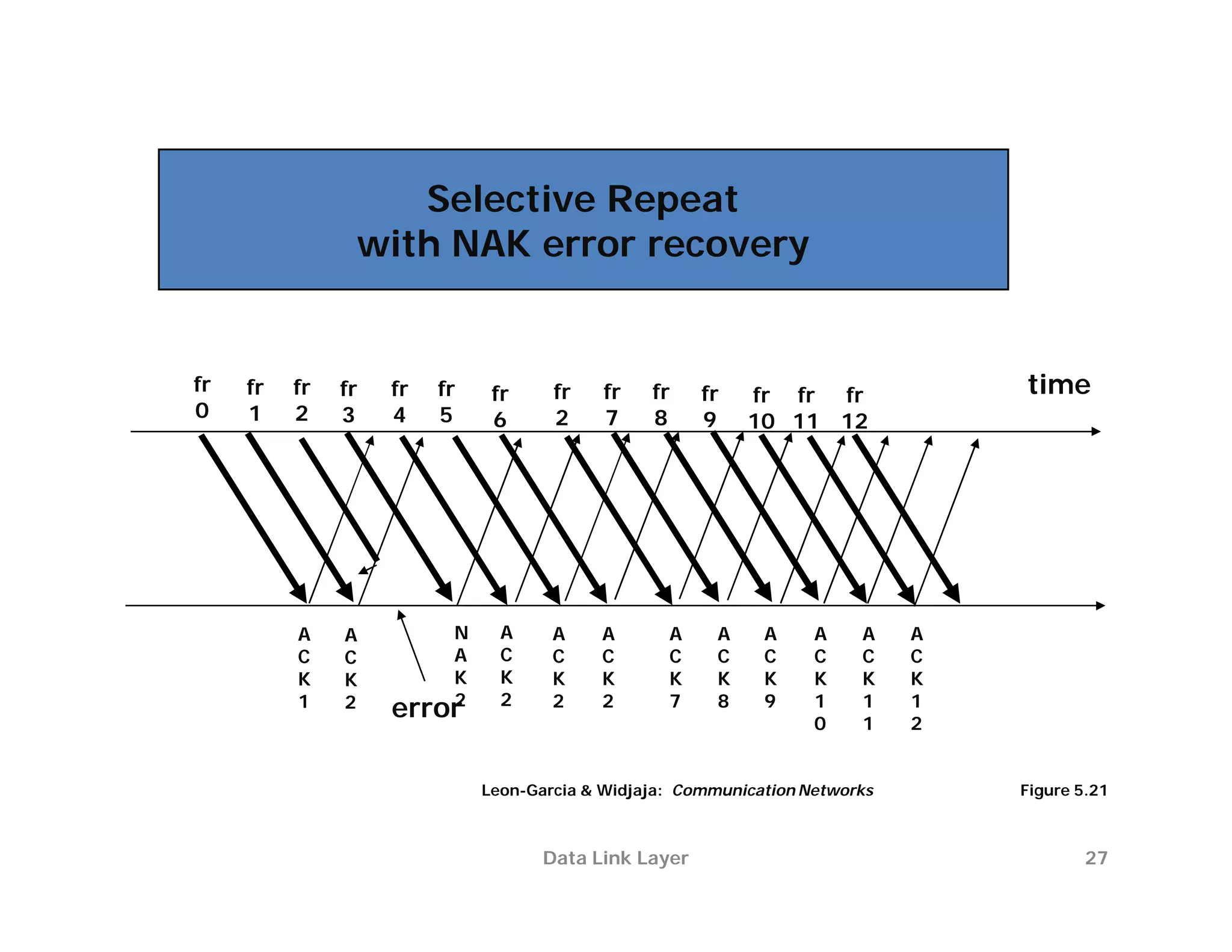Selective Repeat
                                 with NAK error recovery


              fr     fr   fr   fr    fr     fr    fr     fr   fr    fr    fr    fr fr fr             time
              0      1    2    3     4      5     6      2    7     8     9
    A                                                                           10 11 12




   B
                          A     A            N     A     A    A       A     A    A     A    A    A
                          C     C            A     C     C    C       C     C    C     C    C    C
                          K     K            K     K     K    K       K     K    K     K    K    K
                          1     2            2     2     2    2       7     8    9     1    1    1
                                     error                                             0    1    2


Copyright ©2000 The McGraw Hill Companies        Leon-Garcia & Widjaja: Communication Networks       Figure 5.21



                                                        Data Link Layer                                      27
 