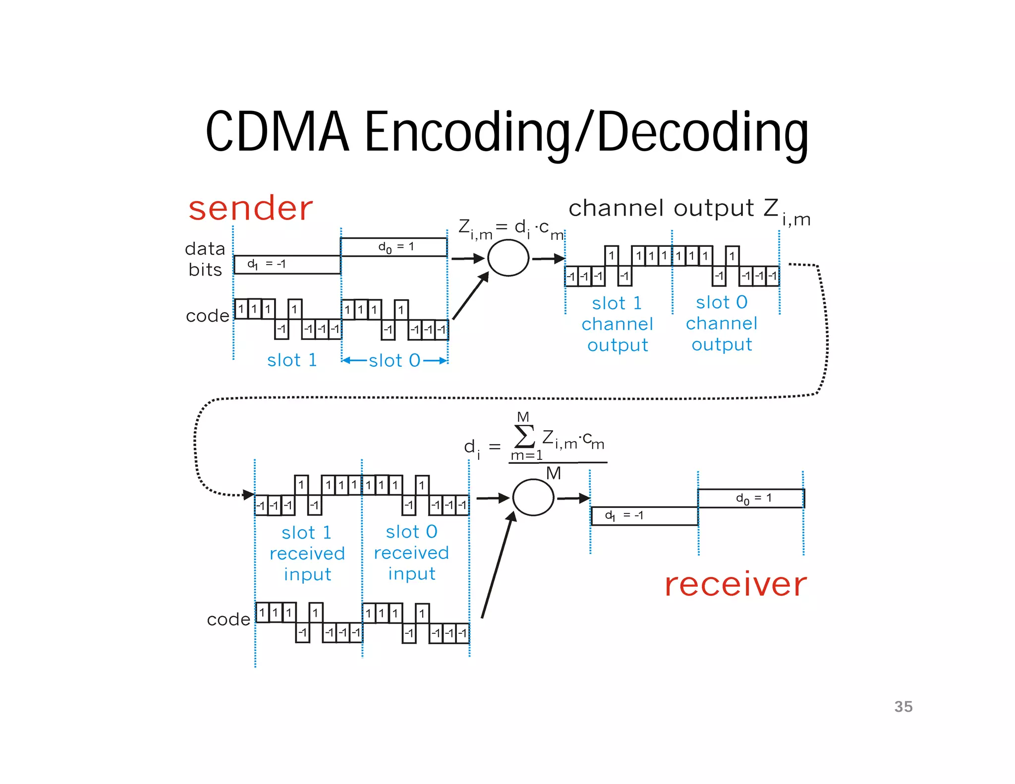CDMA Encoding/Decoding




                         35
 