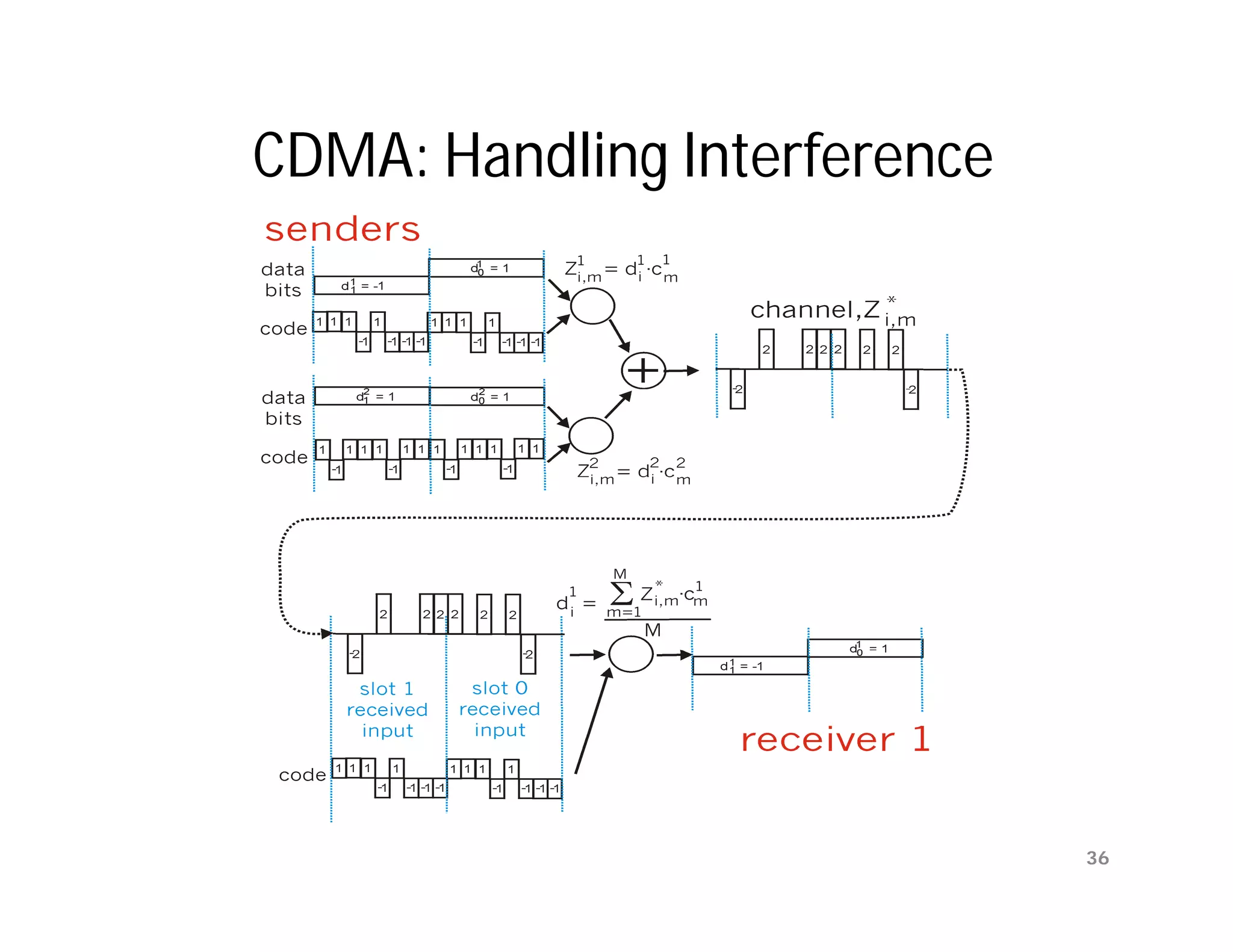CDMA: Handling Interference




                              36
 