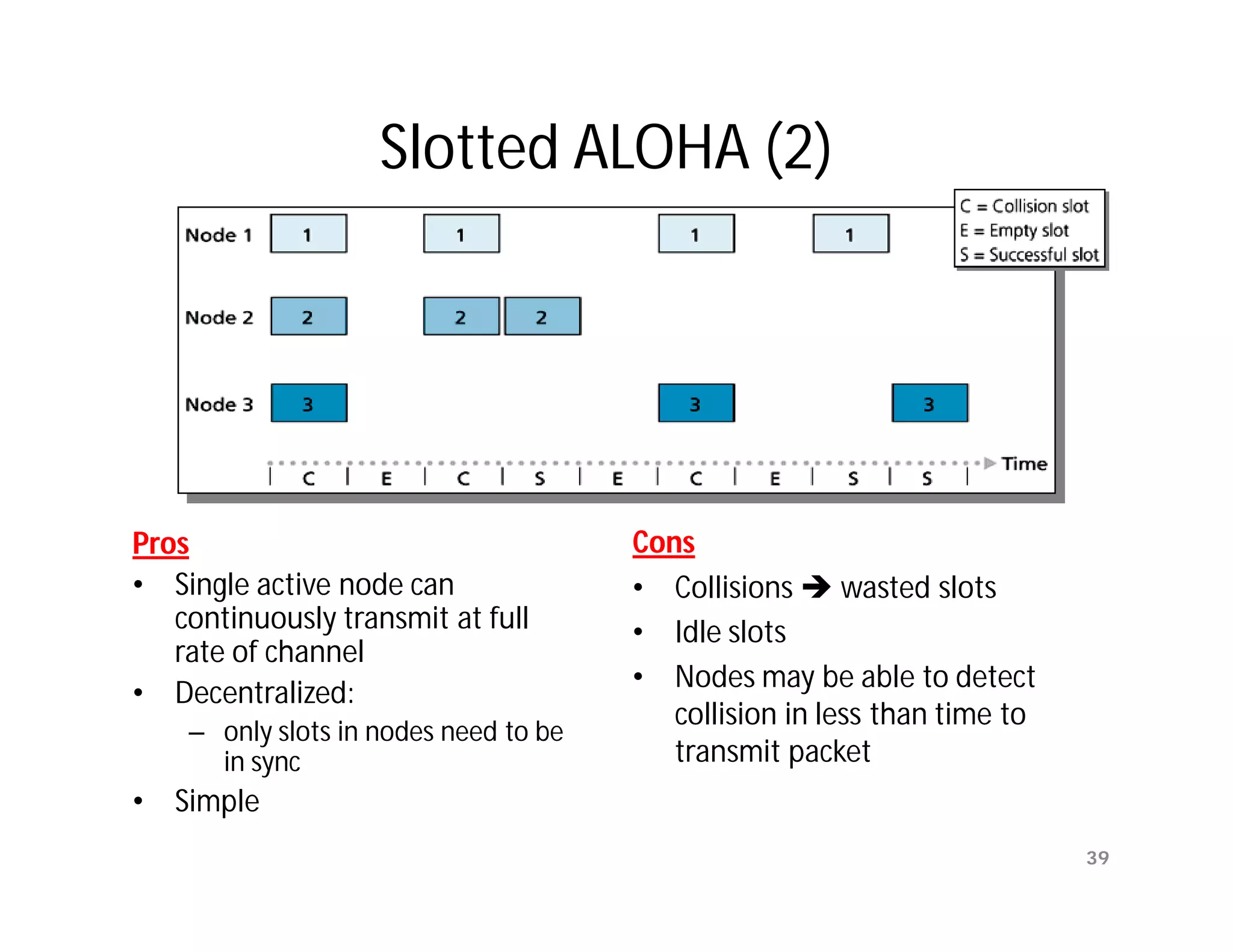 Slotted ALOHA (2)




Pros                                   Cons
• Single active node can               • Collisions  wasted slots
   continuously transmit at full       • Idle slots
   rate of channel
                                       • Nodes may be able to detect
• Decentralized:
                                          collision in less than time to
    – only slots in nodes need to be
      in sync                             transmit packet
•   Simple
                                                                           39
 