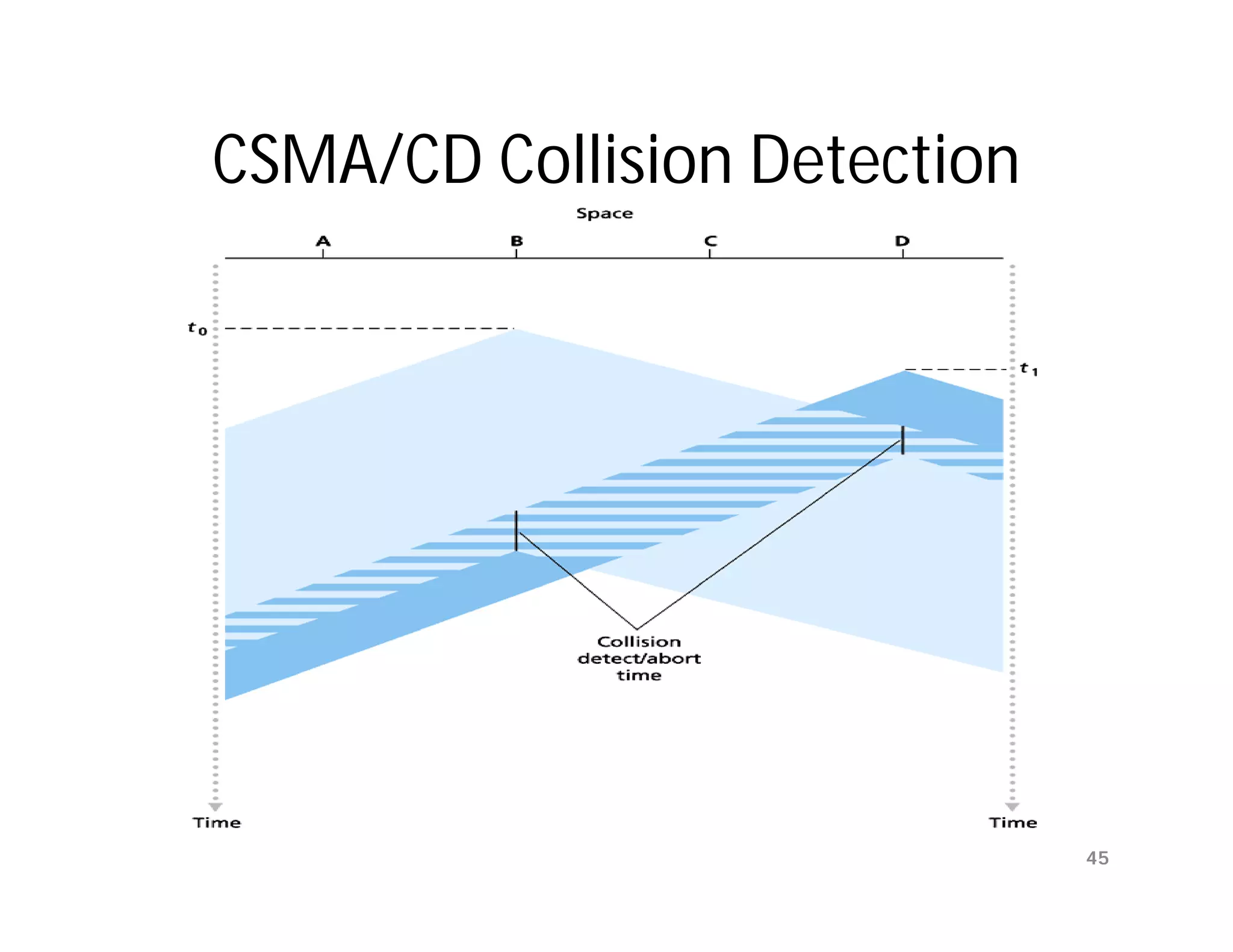 CSMA/CD Collision Detection




                              45
 