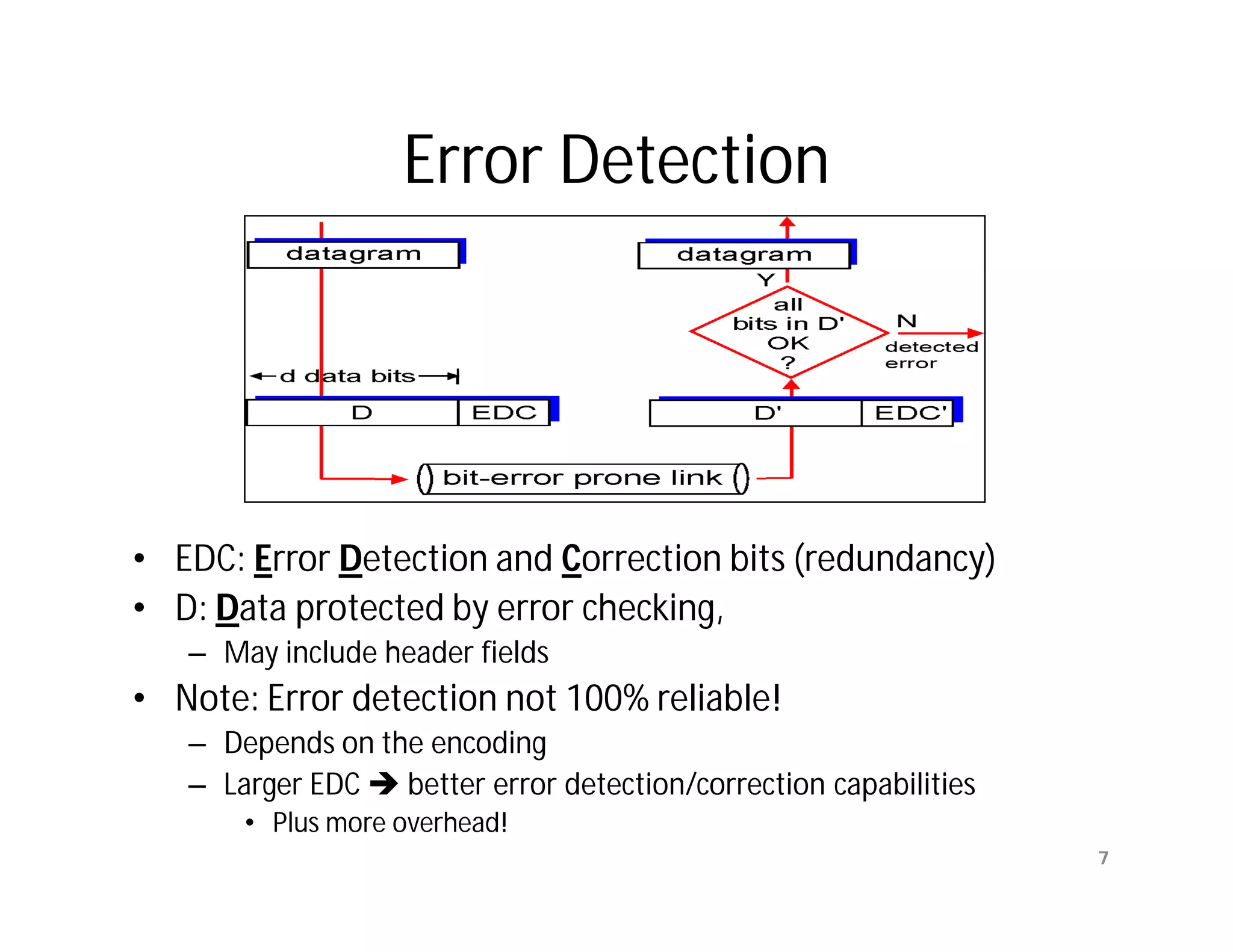 Error Detection




• EDC: Error Detection and Correction bits (redundancy)
• D: Data protected by error checking,
   – May include header fields
• Note: Error detection not 100% reliable!
   – Depends on the encoding
   – Larger EDC  better error detection/correction capabilities
       • Plus more overhead!
                                                                   7
 
