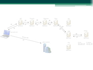 Country

ISP

Regional

Root

02

10

.net

04

11

01

03

09

05
12

08
yahoo

.com
www.yahoo.com

06
104.10
2.1.10

07

3

13
yahoo server

.org

Domain
www.yahoo.com
mail.yahoo.com

IP Address
104.102.1.103
104.102.2.107

 