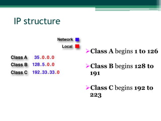 IP structure
Class A begins 1 to 126
Class B begins 128 to
191
Class C begins 192 to
223

 
