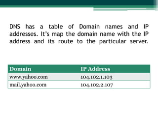 DNS has a table of Domain names and IP
addresses. It’s map the domain name with the IP
address and its route to the particular server.



Domain                  IP Address
www.yahoo.com           104.102.1.103
mail.yahoo.com          104.102.2.107
 