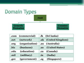 root


  Generic                                 Country
  Domains                                 Domains


.com   (commercial)      .lk   (Sri lanka)
.net   (network)         .uk   (United Kingdom)
.org   (organization)    .au   (Australia)
.biz   (business)        .us   (United States)
.edu   (education)       .ca   (Canada)
.mil   (military)        .in    (India)
.gov   (government)      .sg    (Singapore)
 