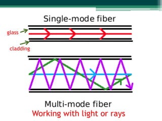 glass


 cladding




            Working with light or rays
 