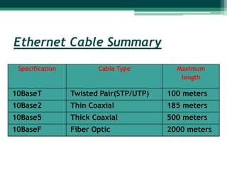 Ethernet Cable Summary
 Specification          Cable Type         Maximum
                                            length

10BaseT          Twisted Pair(STP/UTP)   100 meters
10Base2          Thin Coaxial            185 meters
10Base5          Thick Coaxial           500 meters
10BaseF          Fiber Optic             2000 meters
 