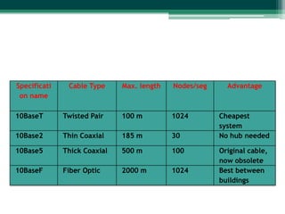 Specificati    Cable Type     Max. length   Nodes/seg     Advantage
 on name

10BaseT       Twisted Pair    100 m         1024        Cheapest
                                                        system
10Base2       Thin Coaxial    185 m         30          No hub needed

10Base5       Thick Coaxial   500 m         100         Original cable,
                                                        now obsolete
10BaseF       Fiber Optic     2000 m        1024        Best between
                                                        buildings
 