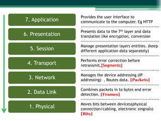 Provides the user interface to
7. Application    communicate to the computer. Eg HTTP
                  -----------------------------------------------------
                  Presents data to the 7th layer and data
6. Presentation   translation like encryption, conversion
                  -----------------------------------------------------
                  Manage presentation layers entities. (keep
  5. Session      different application data separately)
                  -----------------------------------------------------
                  Performs error correction before
 4. Transport     retransmit.[Segments]
                  -----------------------------------------------------
                  Manages the device addressing.(IP
  3. Network      addressing) , Routes data. [Packets]
                  -----------------------------------------------------
                  Combines packets in to bytes and error
 2. Data Link     detection. [Frames]
                  -----------------------------------------------------
                  Moves bits between devices(physical
  1. Physical     connection/cabling, electronic singnals)
                  [Bits]
 