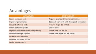 Advantages
ADVANTAGES DISADVANTAGES
Lower computer costs Requires a constant Internet connection
Improved performance Does not work well with low-speed connections
Reduced software costs Features might be limited
Instant software updates Can be slow
Improved document format compatibility Stored data can be lost
Unlimited storage capacity Stored data might not be secure
Increased data reliability
Universal document access
Device independence
 