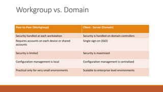 Workgroup vs. Domain
Peer-to-Peer (Workgroup) Client - Server (Domain)
Security handled at each workstation Security is handled on domain controllers
Requires accounts on each device or shared
accounts
Single sign-on (SSO)
Security is limited Security is maximized
Configuration management is local Configuration management is centralized
Practical only for very small environments Scalable to enterprise level environments
 
