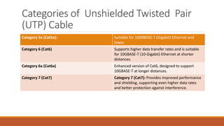 Categories of Unshielded Twisted Pair
(UTP) Cable
Category 5e (Cat5e): Suitable for 1000BASE-T (Gigabit) Ethernet and
lower.
Category 6 (Cat6) Supports higher data transfer rates and is suitable
for 10GBASE-T (10-Gigabit) Ethernet at shorter
distances.
Category 6a (Cat6a) Enhanced version of Cat6, designed to support
10GBASE-T at longer distances.
Category 7 (Cat7) Category 7 (Cat7): Provides improved performance
and shielding, supporting even higher data rates
and better protection against interference.
 