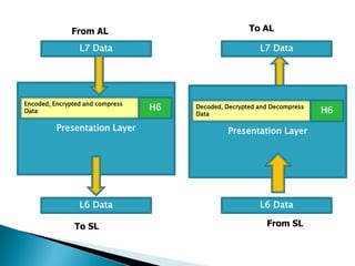 Networking models tcp | PDF