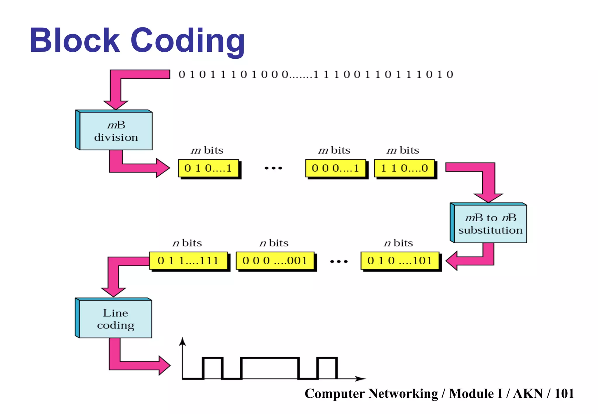 Computer Networking / Module I / AKN / 101
Block Coding
 