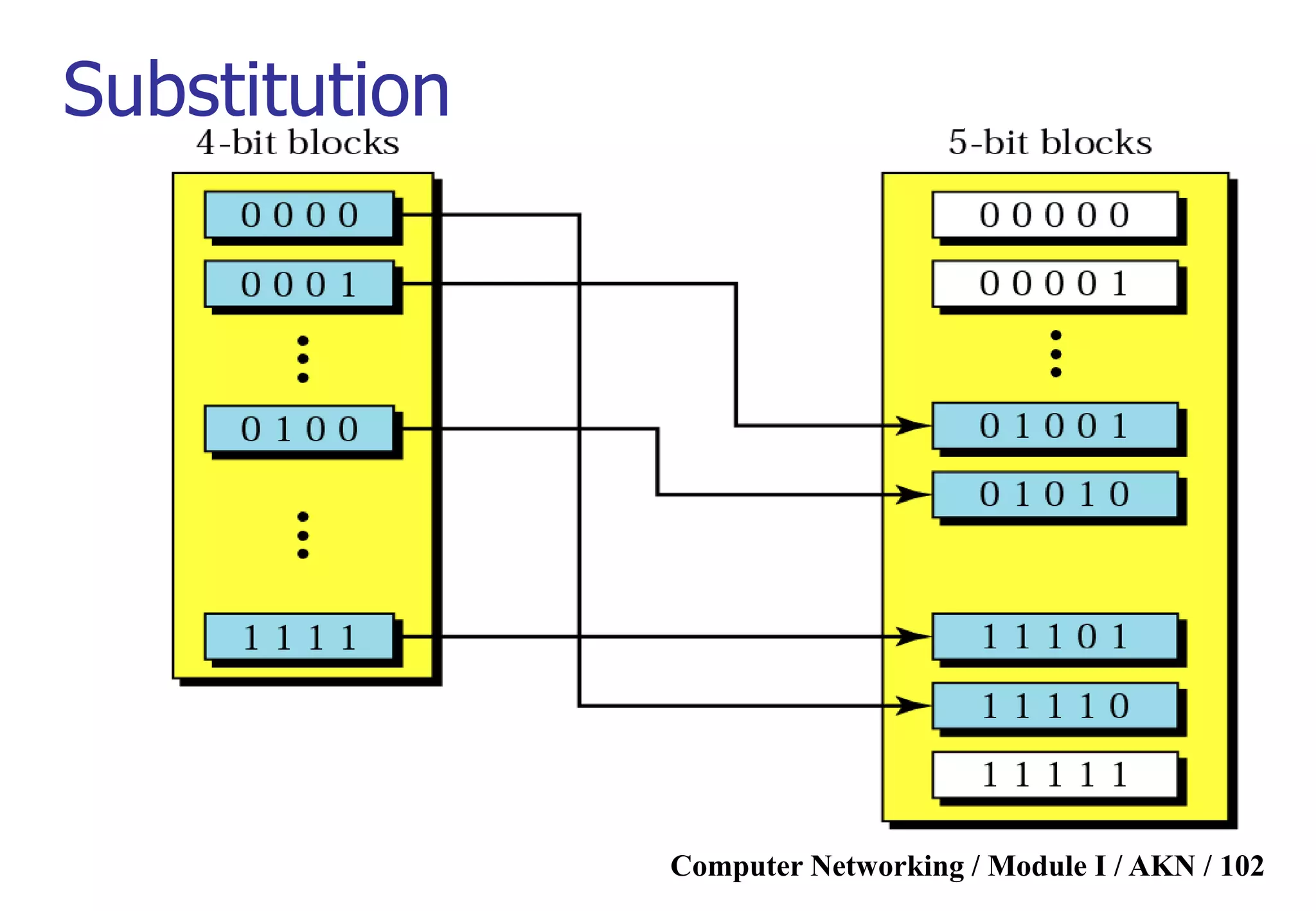 Computer Networking / Module I / AKN / 102
Substitution
 