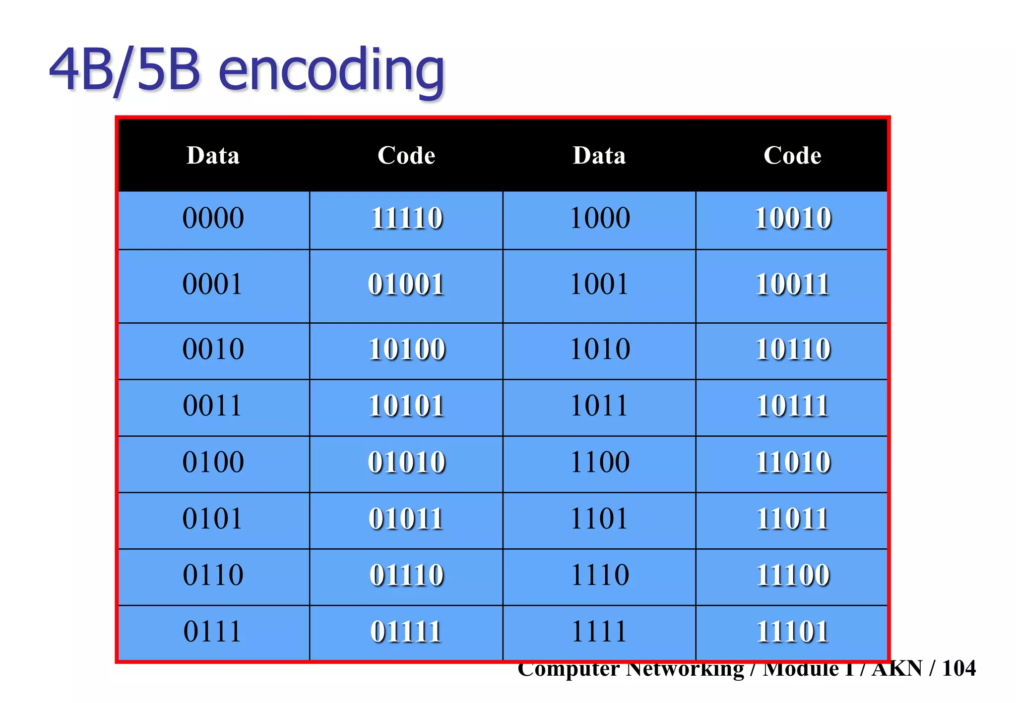 Computer Networking / Module I / AKN / 104
Data Code Data Code
0000 11110 1000 10010
0001 01001 1001 10011
0010 10100 1010 10110
0011 10101 1011 10111
0100 01010 1100 11010
0101 01011 1101 11011
0110 01110 1110 11100
0111 01111 1111 11101
4B/5B encoding
 