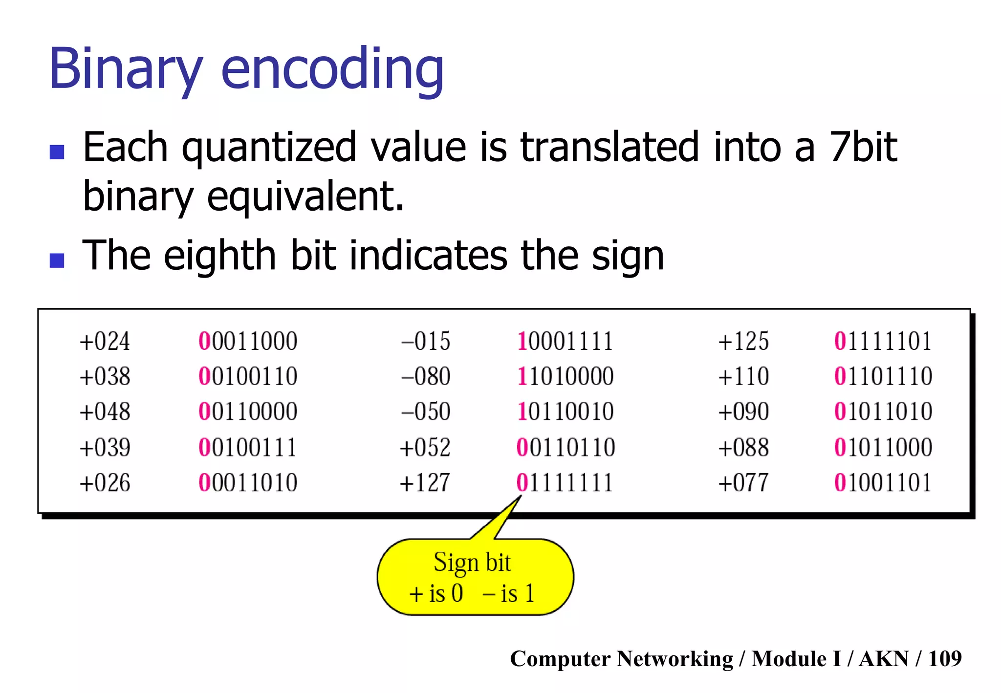 Computer Networking / Module I / AKN / 109
Binary encoding
 Each quantized value is translated into a 7bit
binary equivalent.
 The eighth bit indicates the sign
 