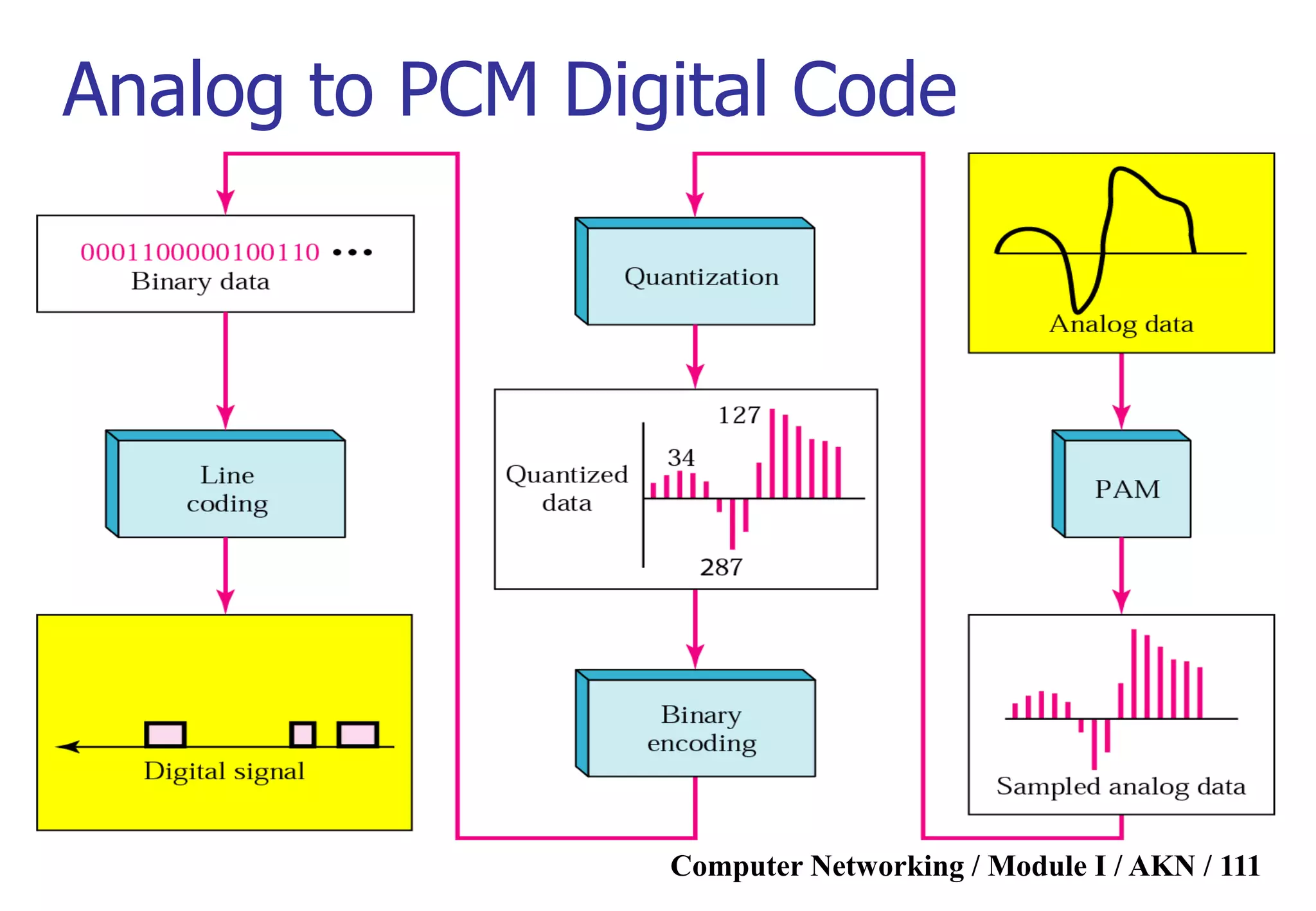 Computer Networking / Module I / AKN / 111
Analog to PCM Digital Code
 