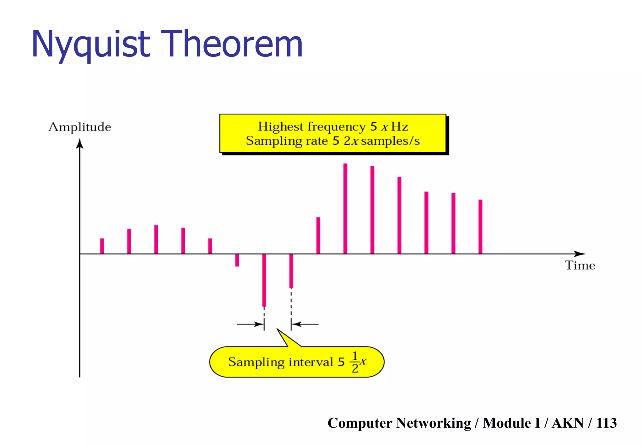 Computer Networking / Module I / AKN / 113
Nyquist Theorem
 