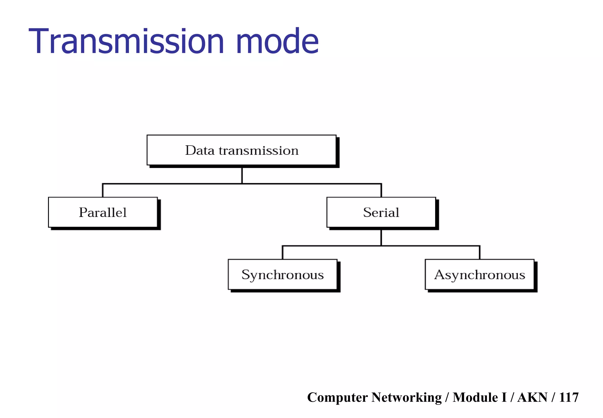 Computer Networking / Module I / AKN / 117
Transmission mode
 