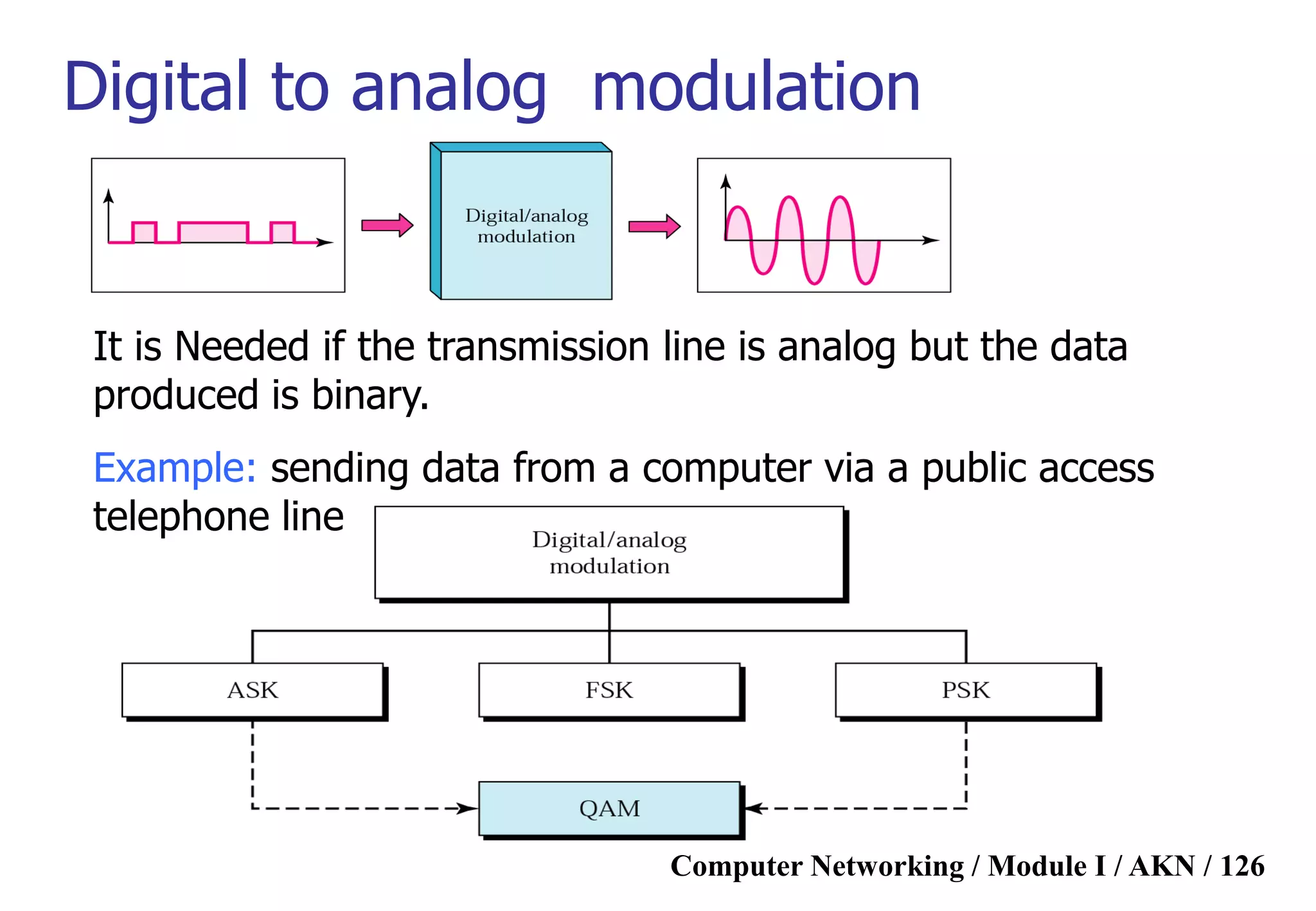 Computer Networking / Module I / AKN / 126
Digital to analog modulation
It is Needed if the transmission line is analog but the data
produced is binary.
Example: sending data from a computer via a public access
telephone line
 