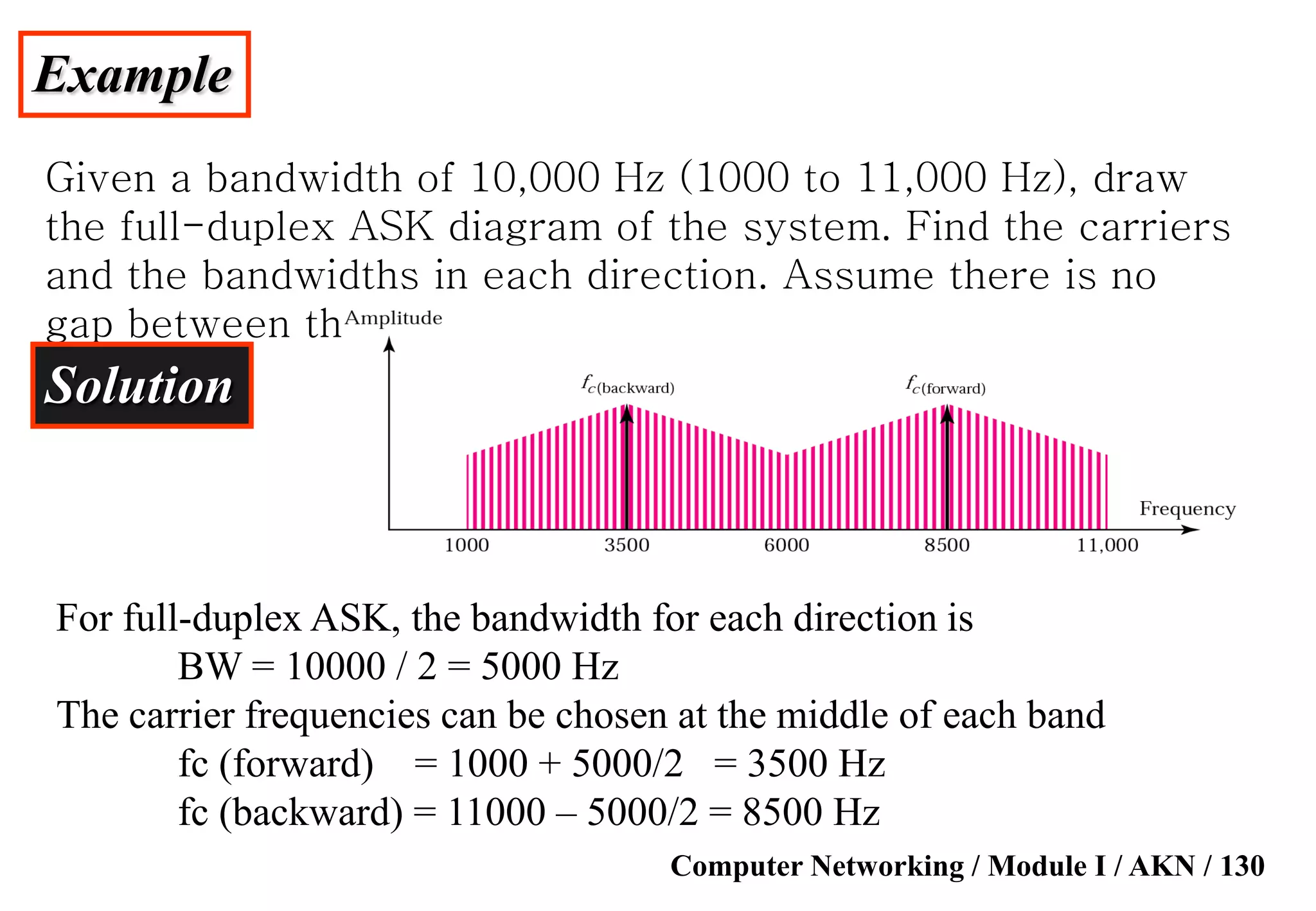 Computer Networking / Module I / AKN / 130
Example
Given a bandwidth of 10,000 Hz (1000 to 11,000 Hz), draw
the full-duplex ASK diagram of the system. Find the carriers
and the bandwidths in each direction. Assume there is no
gap between the bands in the two directions.
Solution
For full-duplex ASK, the bandwidth for each direction is
BW = 10000 / 2 = 5000 Hz
The carrier frequencies can be chosen at the middle of each band
fc (forward) = 1000 + 5000/2 = 3500 Hz
fc (backward) = 11000 – 5000/2 = 8500 Hz
 