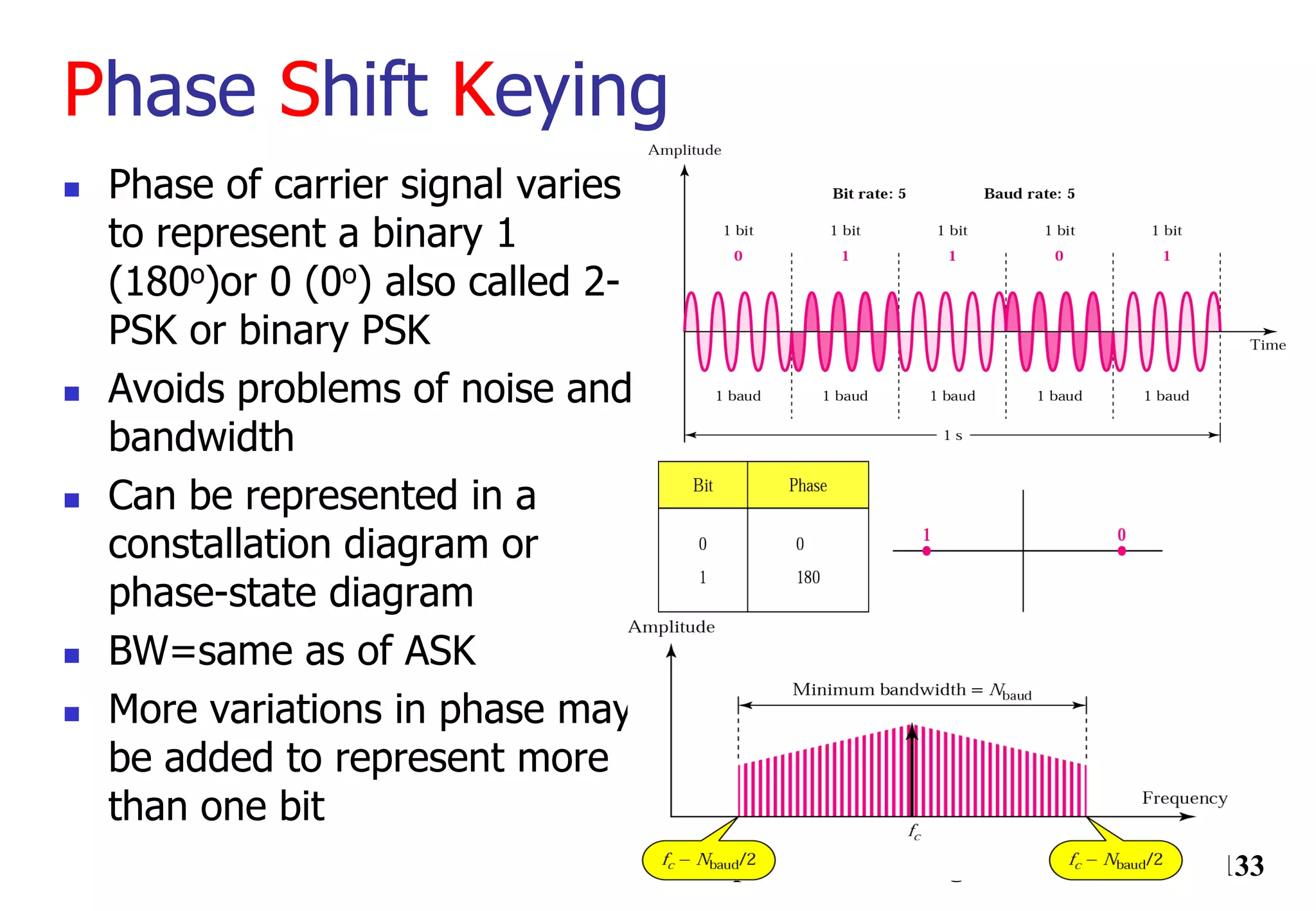 Computer Networking / Module I / AKN / 133
Phase Shift Keying
 Phase of carrier signal varies
to represent a binary 1
(180o)or 0 (0o) also called 2-
PSK or binary PSK
 Avoids problems of noise and
bandwidth
 Can be represented in a
constallation diagram or
phase-state diagram
 BW=same as of ASK
 More variations in phase may
be added to represent more
than one bit
 