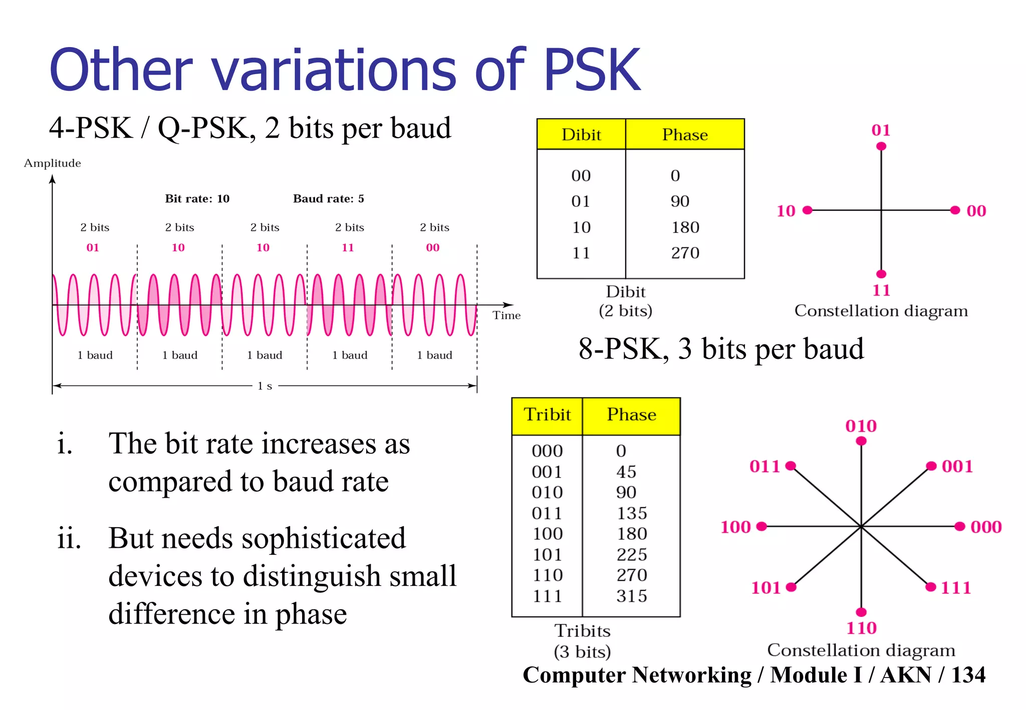 Computer Networking / Module I / AKN / 134
Other variations of PSK
4-PSK / Q-PSK, 2 bits per baud
8-PSK, 3 bits per baud
i. The bit rate increases as
compared to baud rate
ii. But needs sophisticated
devices to distinguish small
difference in phase
 