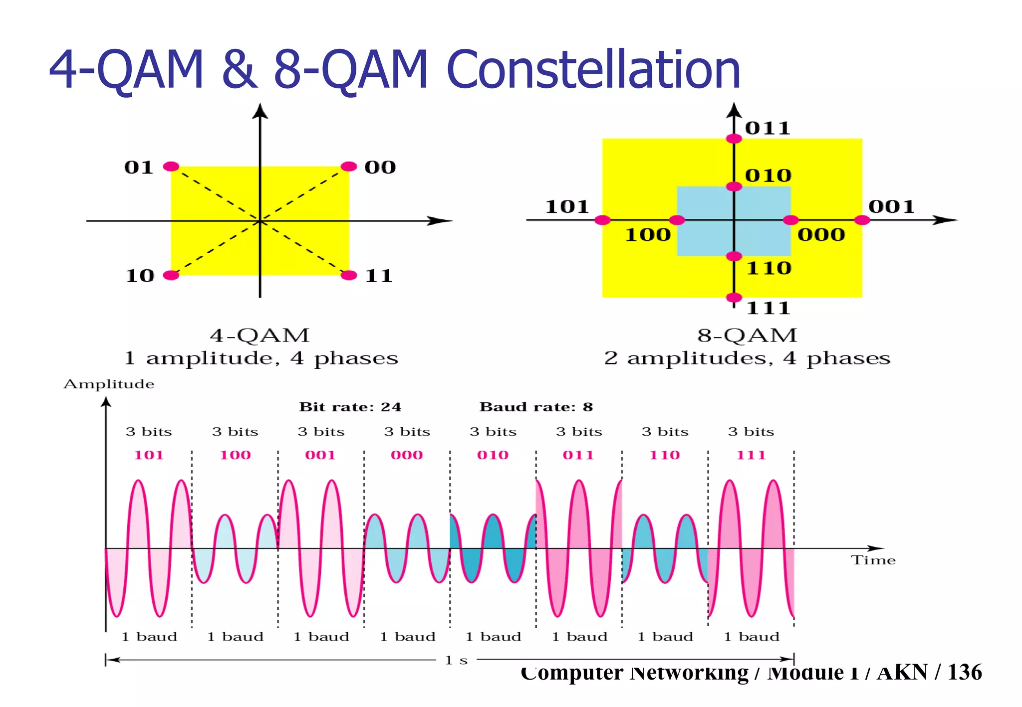 Computer Networking / Module I / AKN / 136
4-QAM & 8-QAM Constellation
 