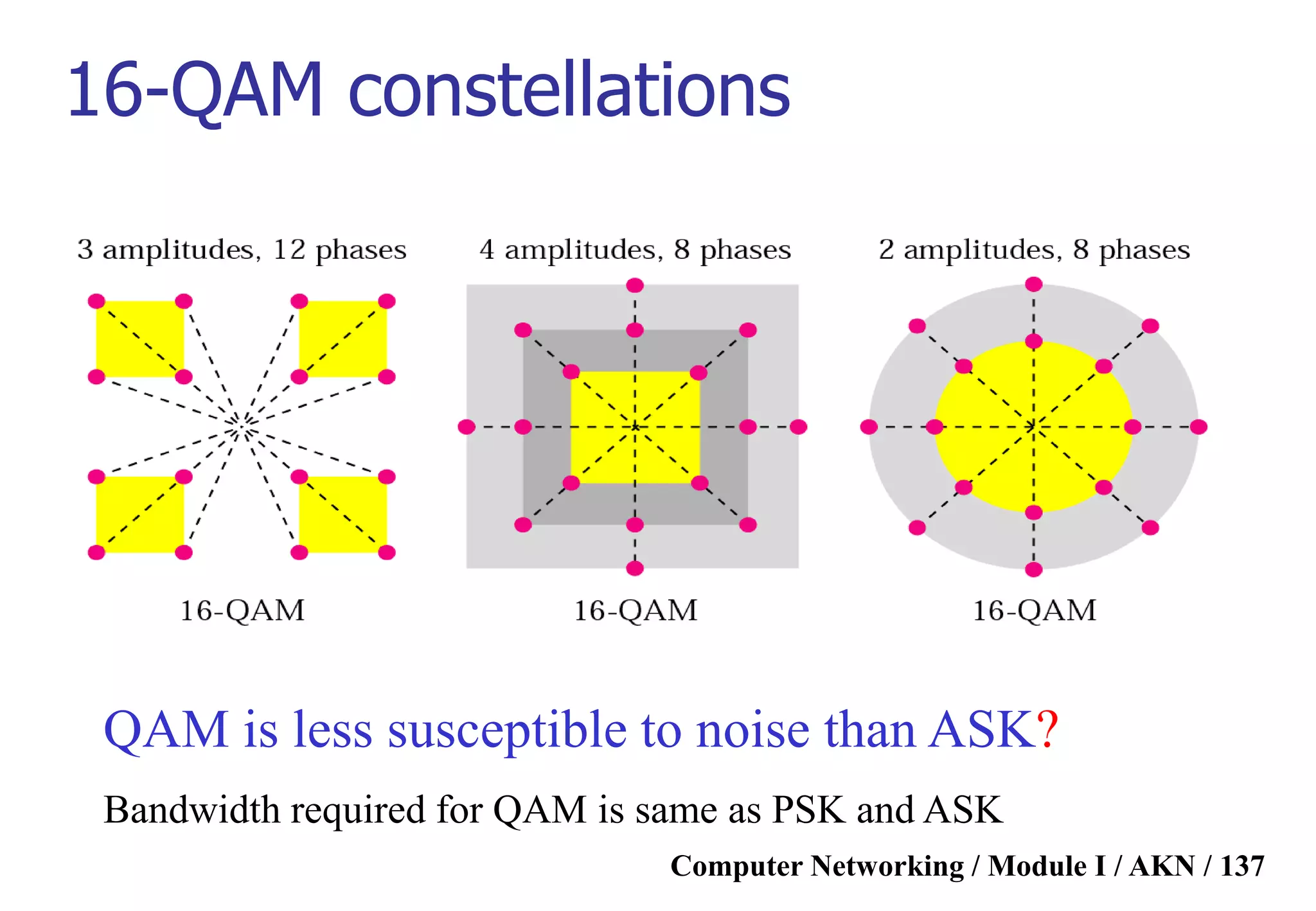 Computer Networking / Module I / AKN / 137
16-QAM constellations
QAM is less susceptible to noise than ASK?
Bandwidth required for QAM is same as PSK and ASK
 
