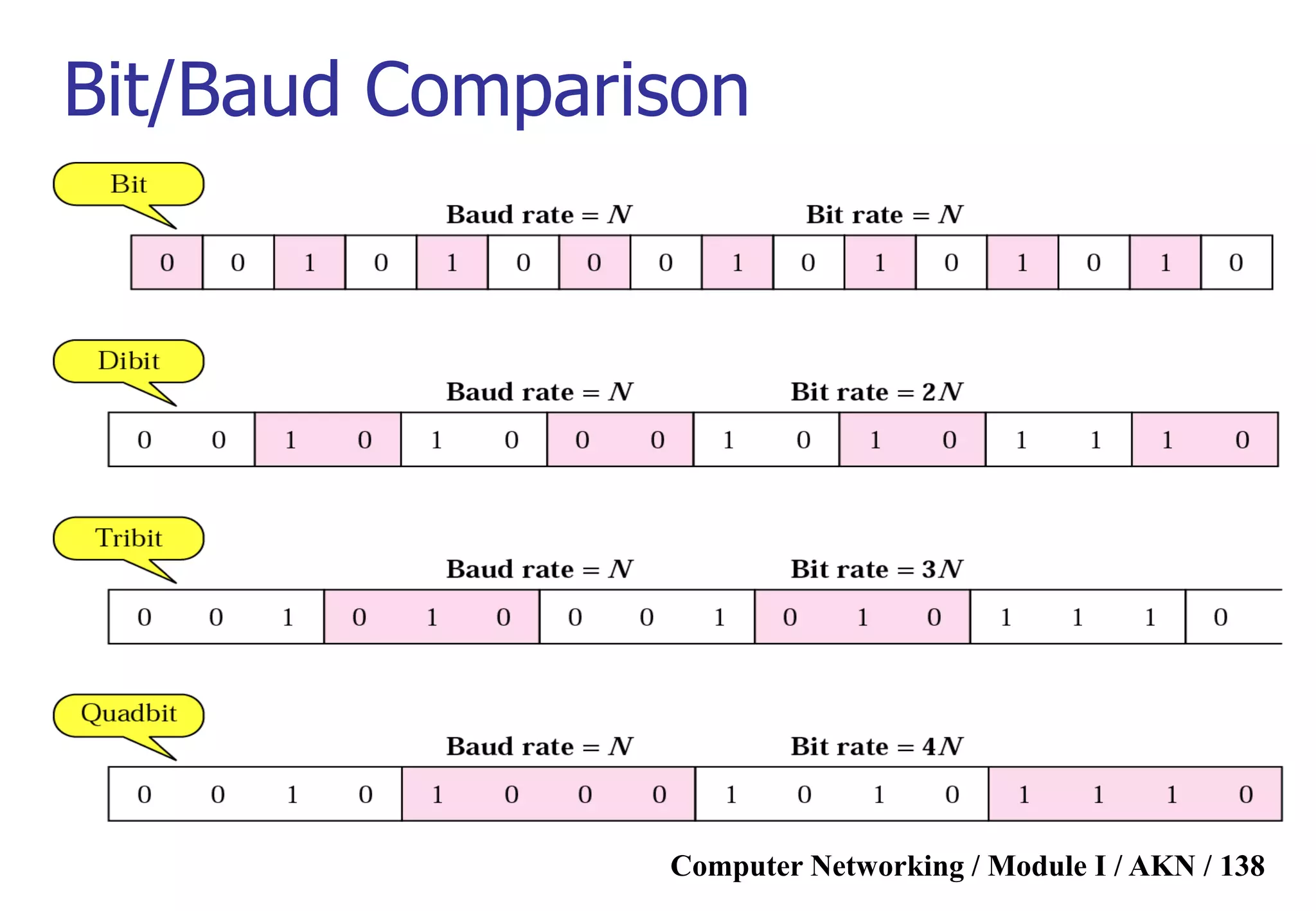 Computer Networking / Module I / AKN / 138
Bit/Baud Comparison
 