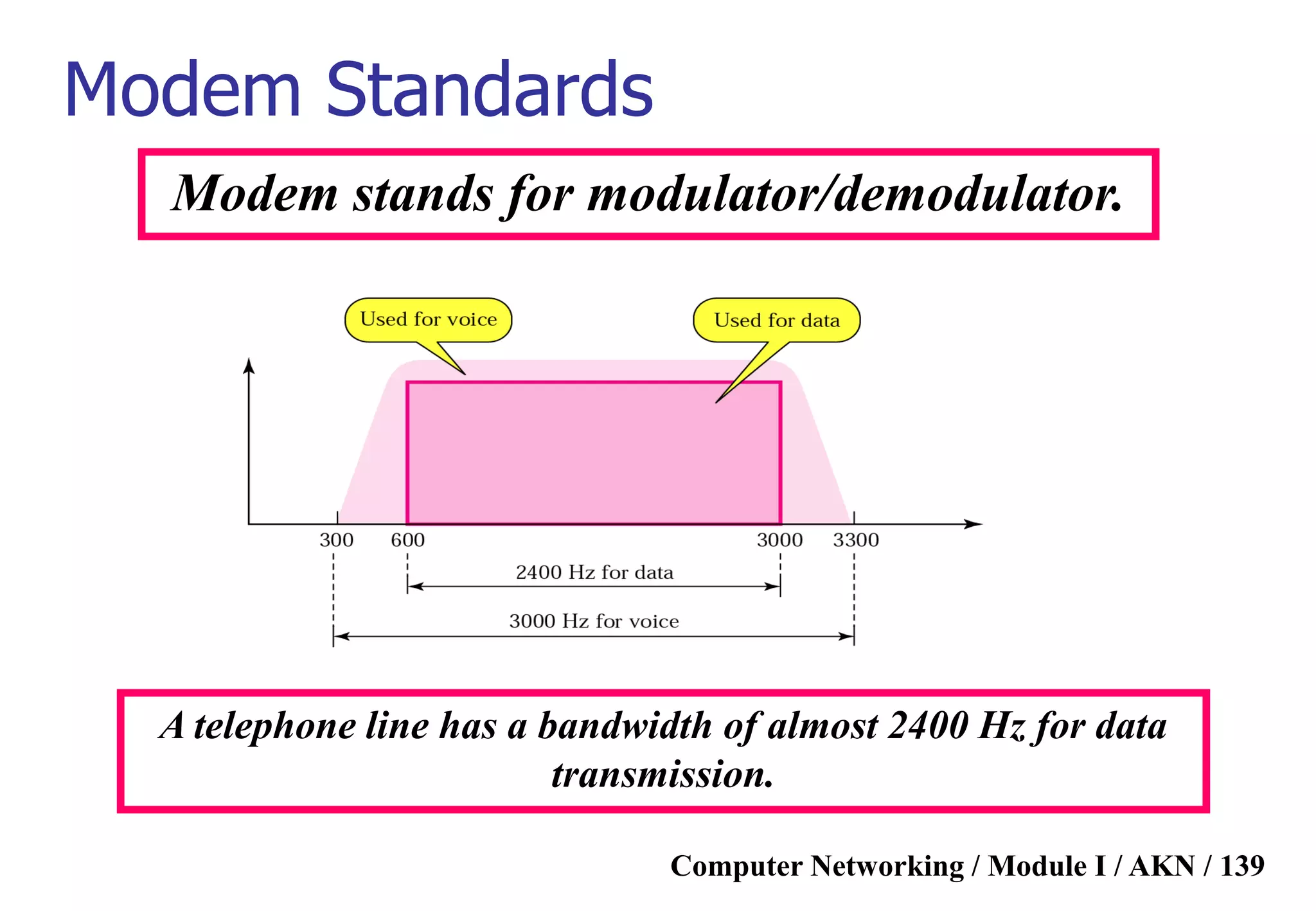 Computer Networking / Module I / AKN / 139
A telephone line has a bandwidth of almost 2400 Hz for data
transmission.
Modem Standards
Modem stands for modulator/demodulator.
 