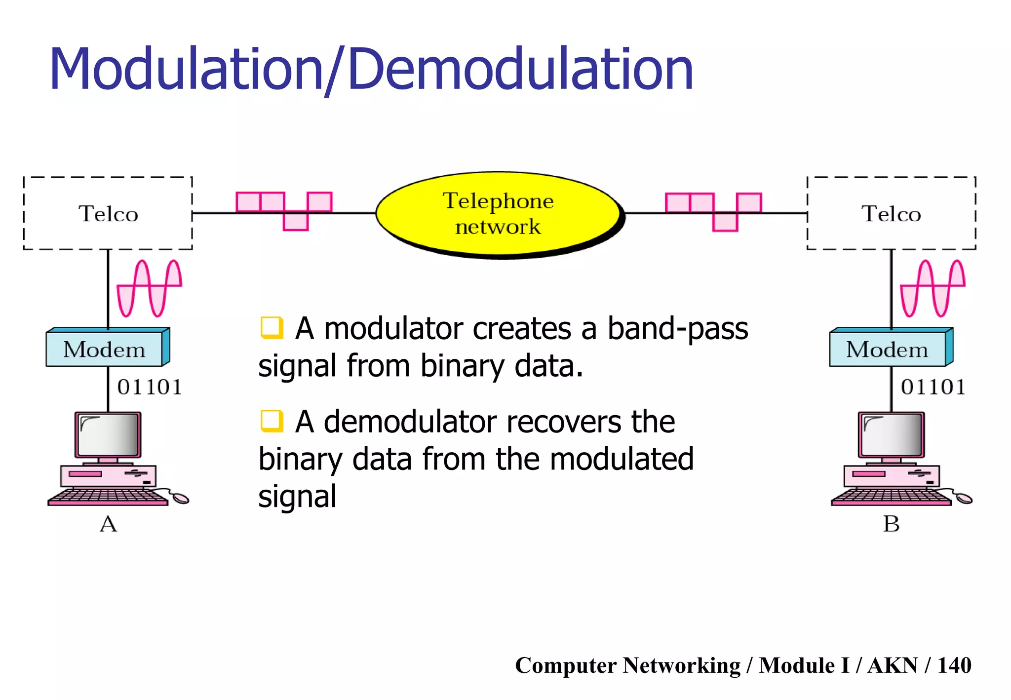Computer Networking / Module I / AKN / 140
Modulation/Demodulation
 A modulator creates a band-pass
signal from binary data.
 A demodulator recovers the
binary data from the modulated
signal
 