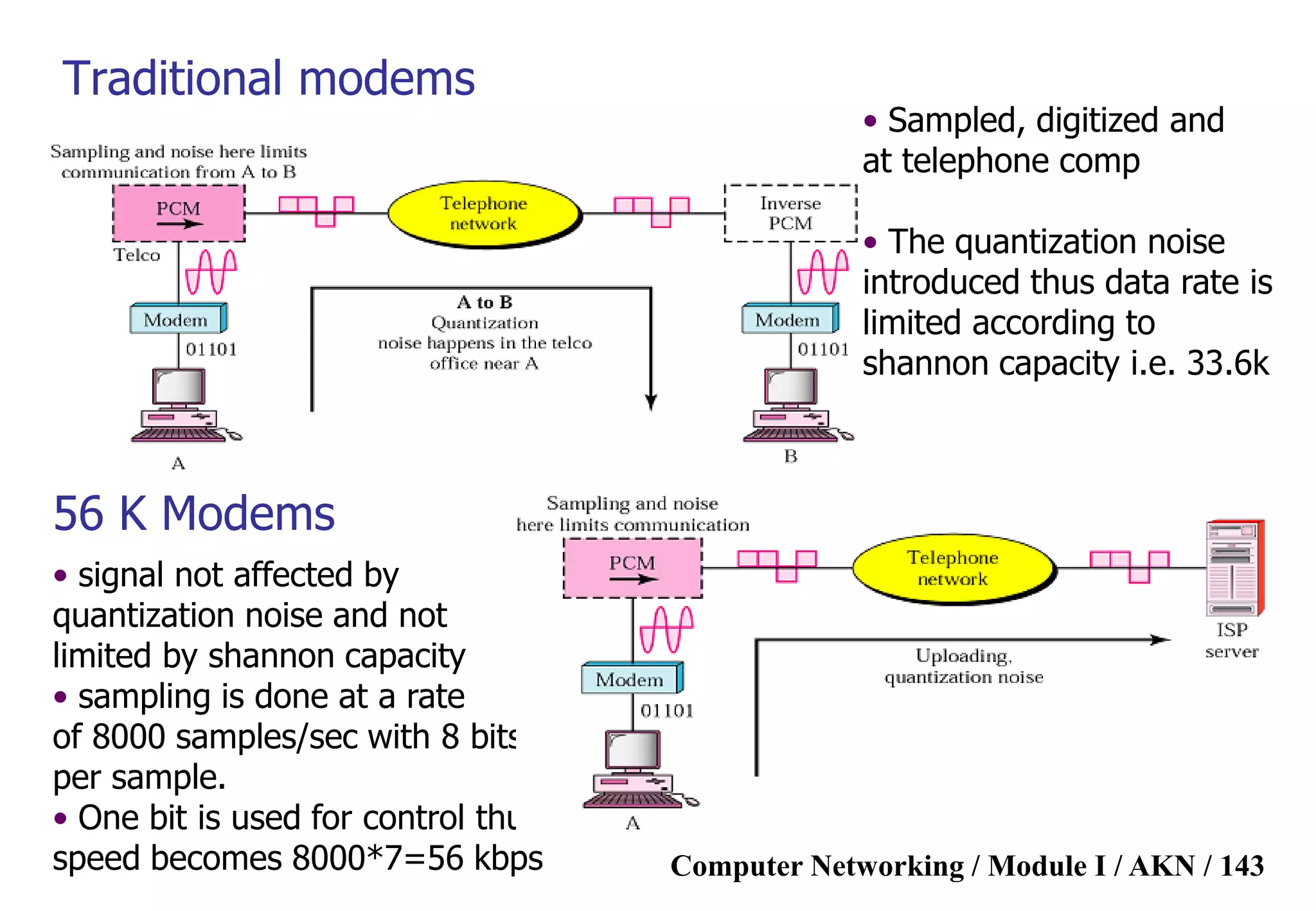 Computer Networking / Module I / AKN / 143
Traditional modems
56 K Modems
• Sampled, digitized and
at telephone comp
• The quantization noise
introduced thus data rate is
limited according to
shannon capacity i.e. 33.6k
• signal not affected by
quantization noise and not
limited by shannon capacity
• sampling is done at a rate
of 8000 samples/sec with 8 bits
per sample.
• One bit is used for control thus
speed becomes 8000*7=56 kbps
 