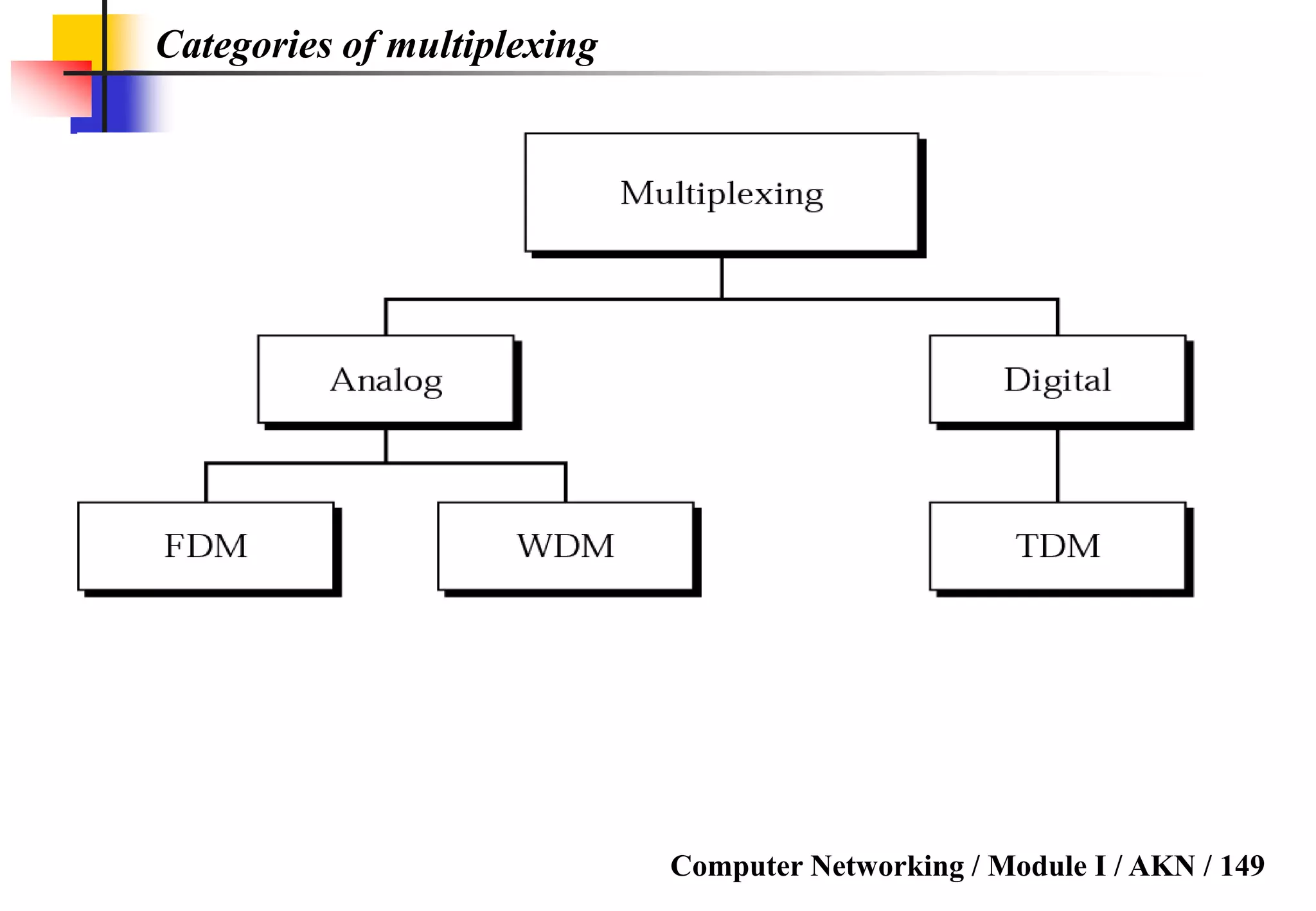 Computer Networking / Module I / AKN / 149
Categories of multiplexing
 