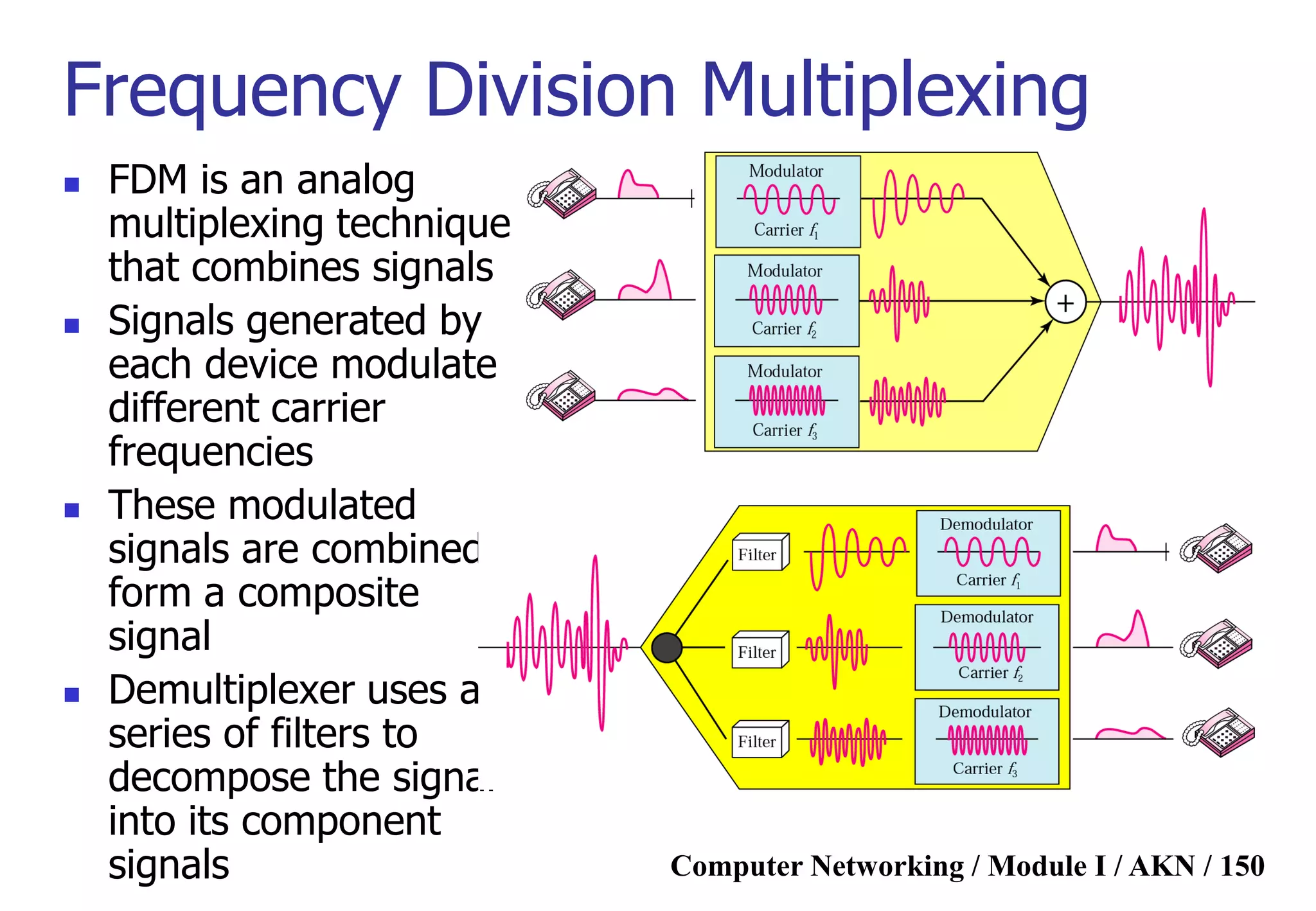 Computer Networking / Module I / AKN / 150
Frequency Division Multiplexing
 FDM is an analog
multiplexing technique
that combines signals
 Signals generated by
each device modulate
different carrier
frequencies
 These modulated
signals are combined to
form a composite
signal
 Demultiplexer uses a
series of filters to
decompose the signal
into its component
signals
 