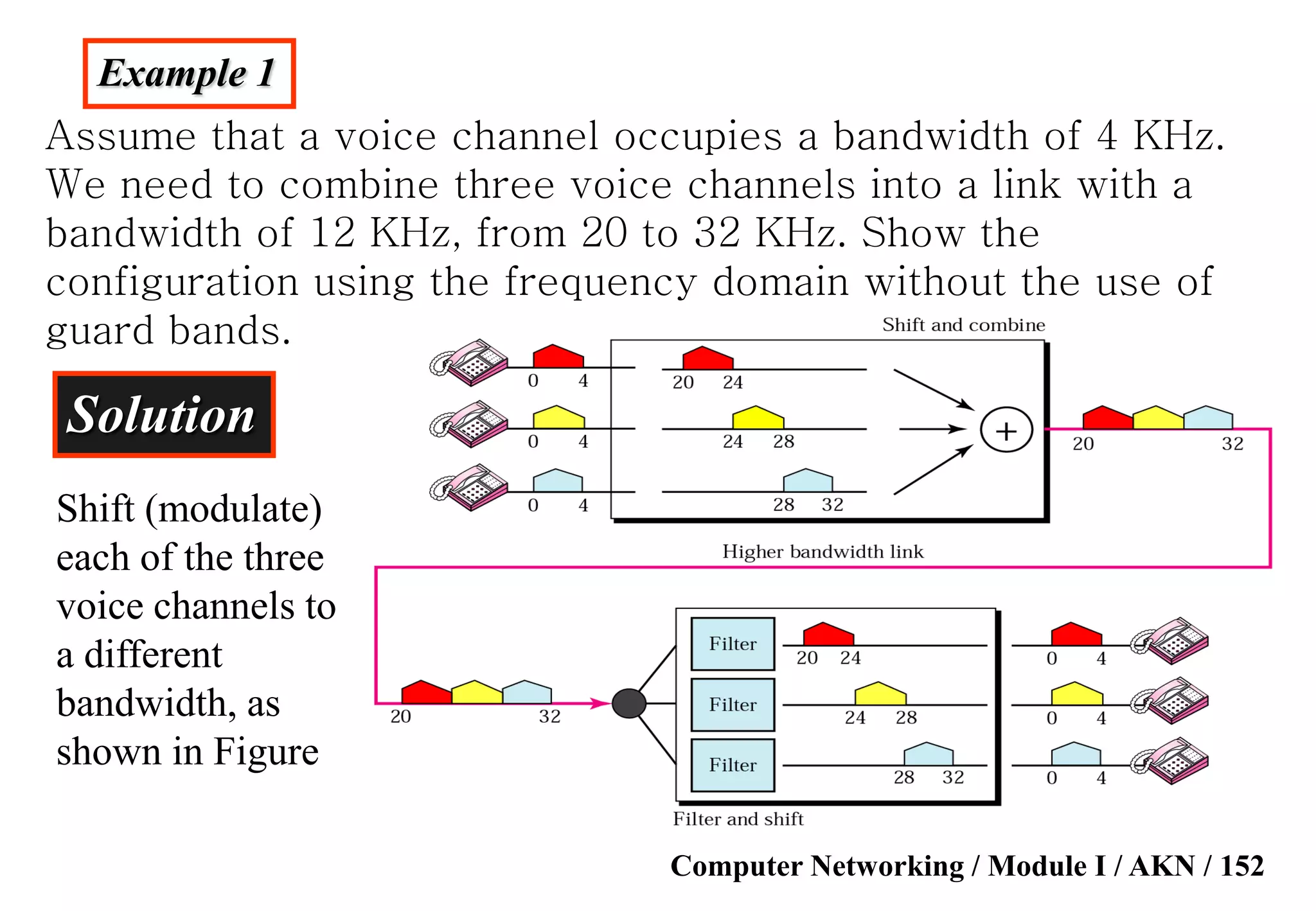 Computer Networking / Module I / AKN / 152
Example 1
Assume that a voice channel occupies a bandwidth of 4 KHz.
We need to combine three voice channels into a link with a
bandwidth of 12 KHz, from 20 to 32 KHz. Show the
configuration using the frequency domain without the use of
guard bands.
Solution
Shift (modulate)
each of the three
voice channels to
a different
bandwidth, as
shown in Figure
 
